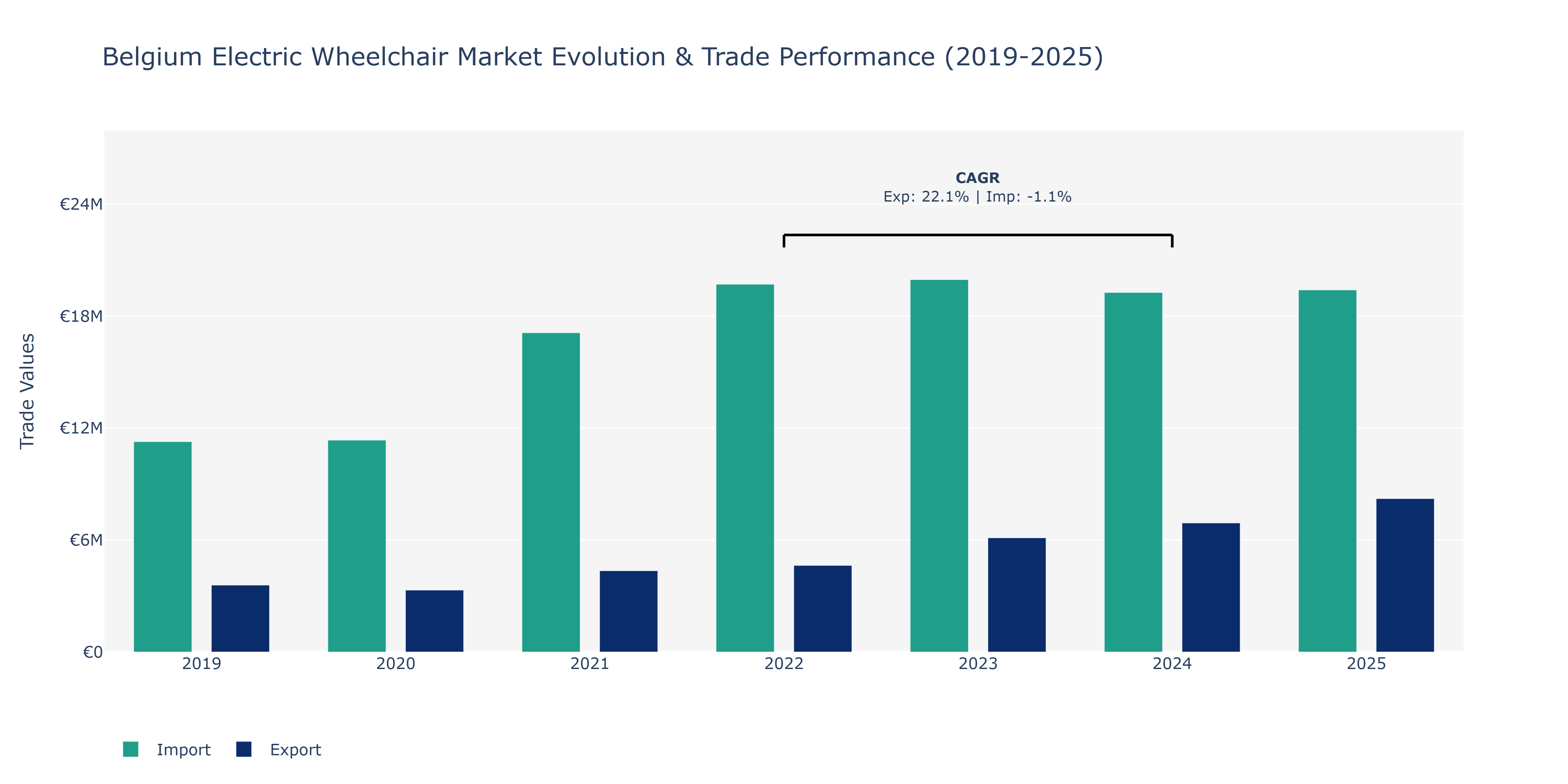 Belgium Electric Wheelchair Market: Production & Trade Performance (2019-2025)