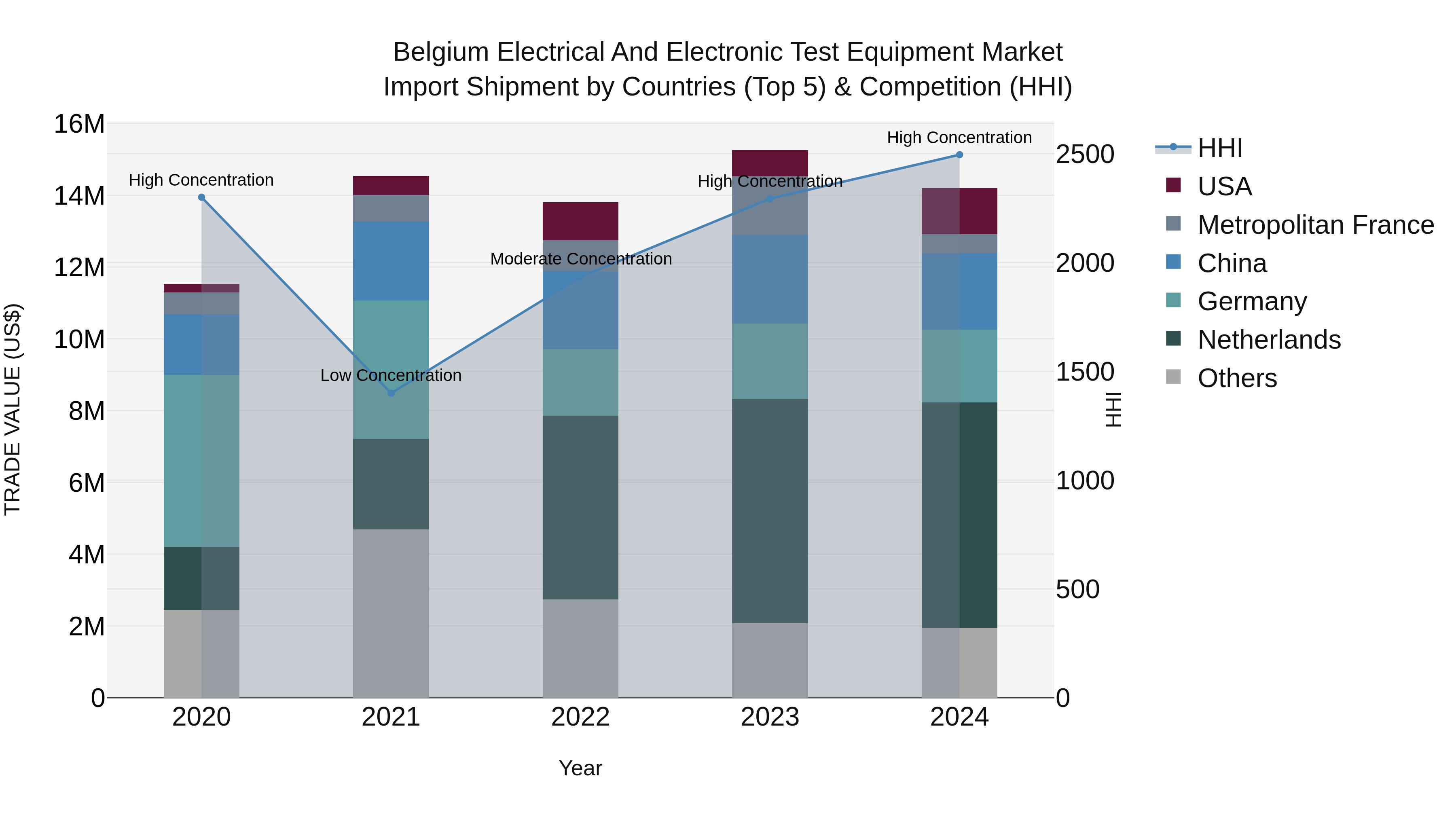 Belgium Electrical and Electronic Test Equipment Market Top 5 Importing Countries and Market Competition (HHI) Analysis