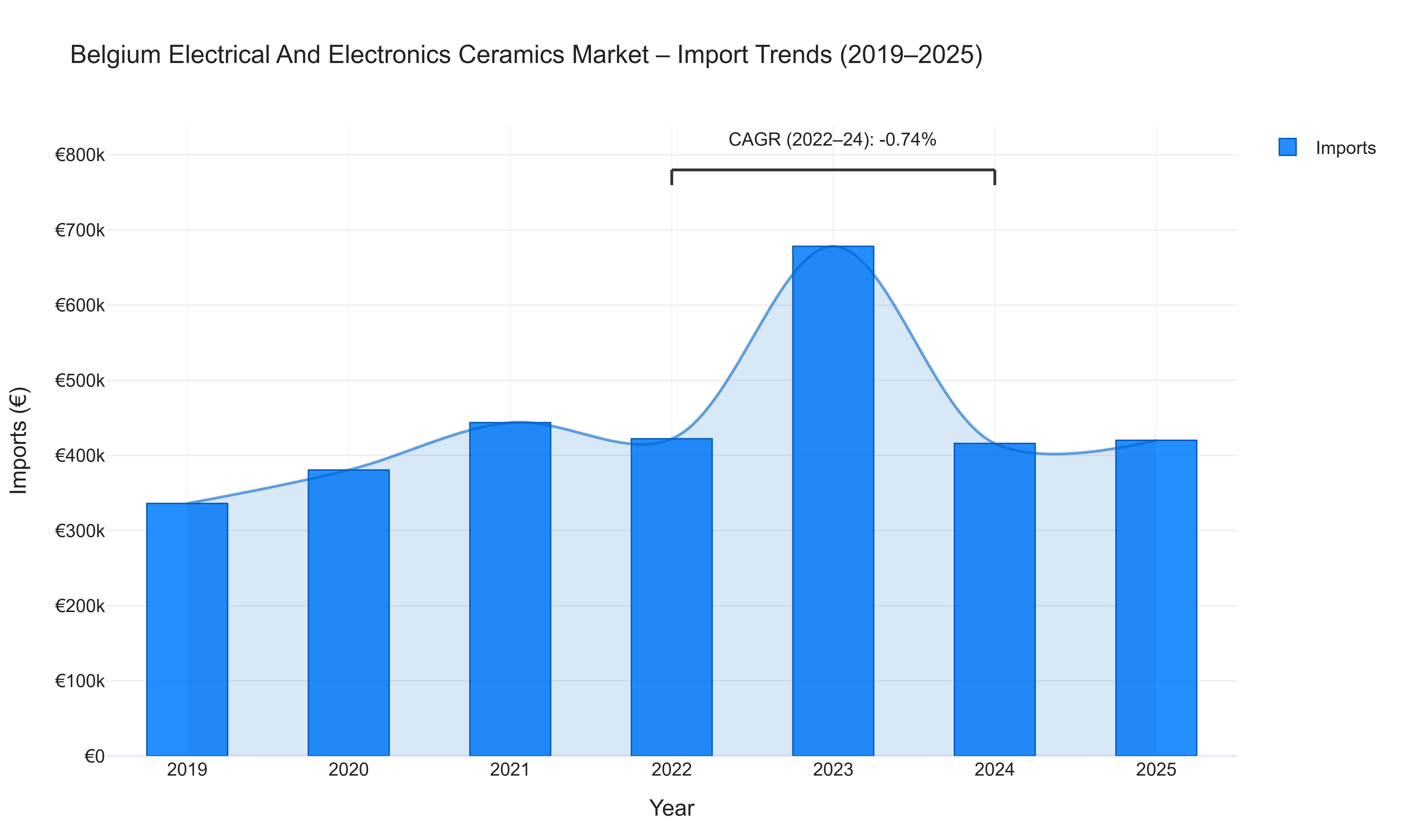 Belgium Electrical And Electronics Ceramics Market - Import Trends (2019-2025)