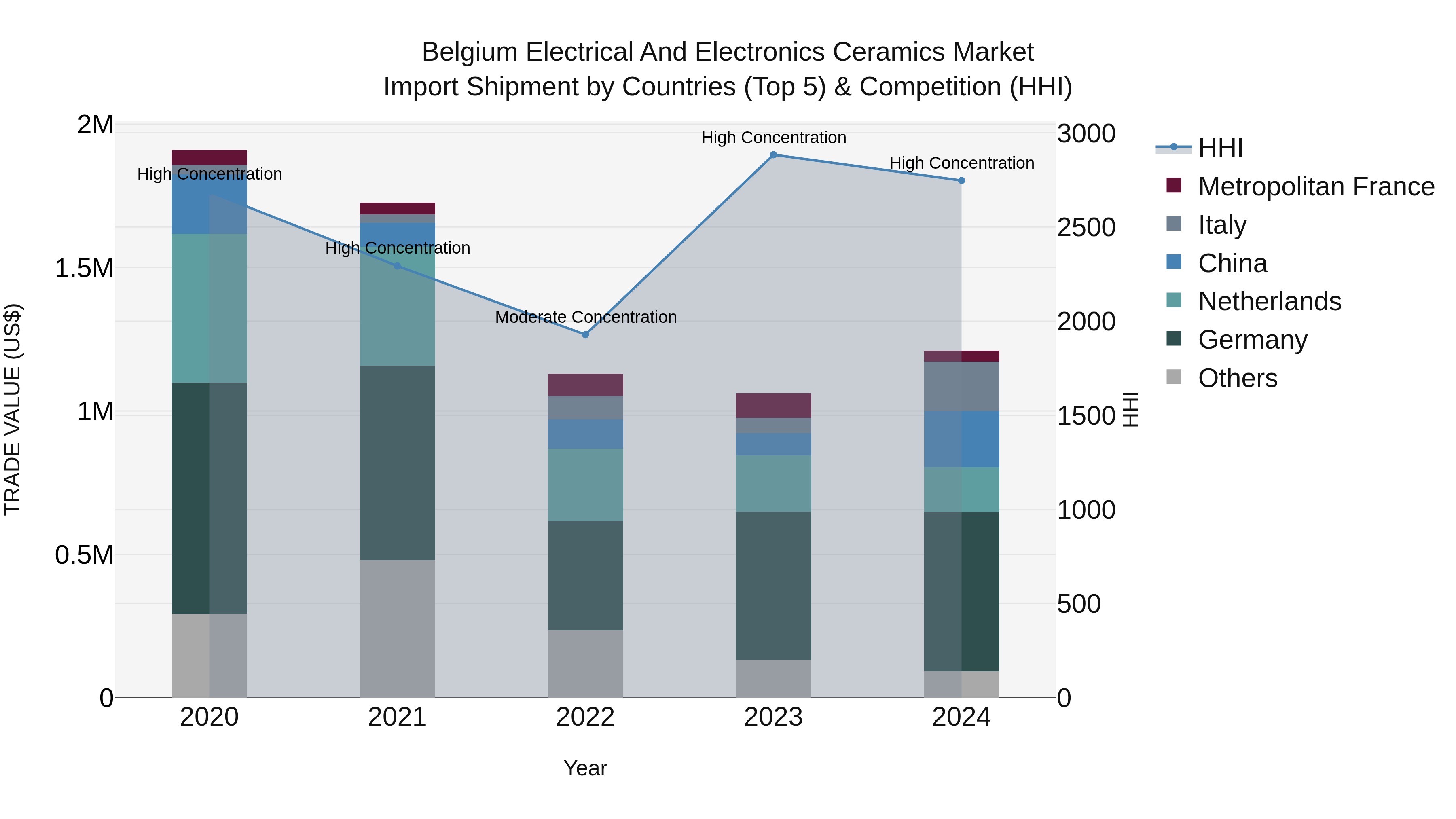 Belgium Electrical and Electronics Ceramics Market Top 5 Importing Countries and Market Competition (HHI) Analysis
