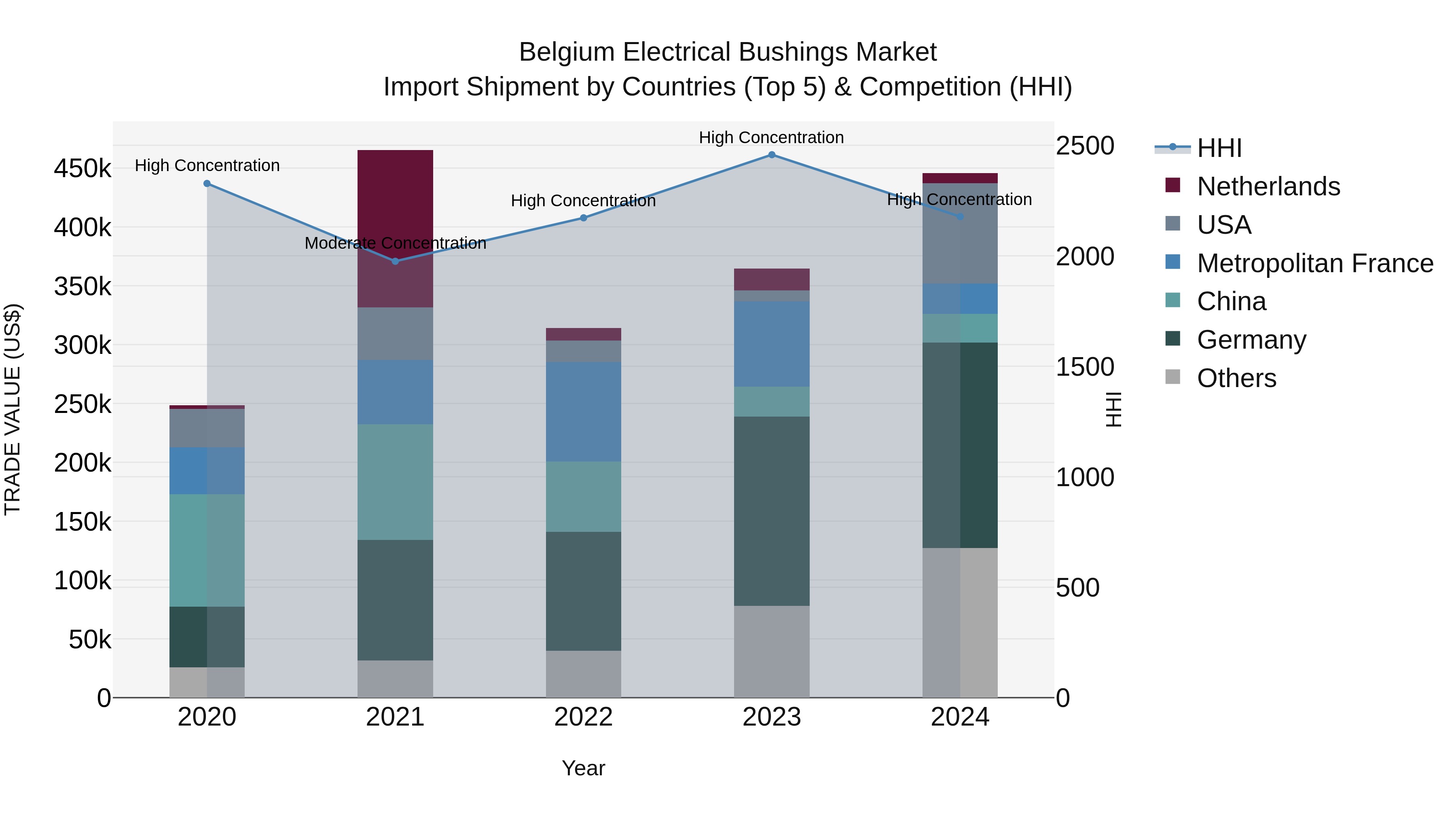 Belgium Electrical Bushings Market Top 5 Importing Countries and Market Competition (HHI) Analysis