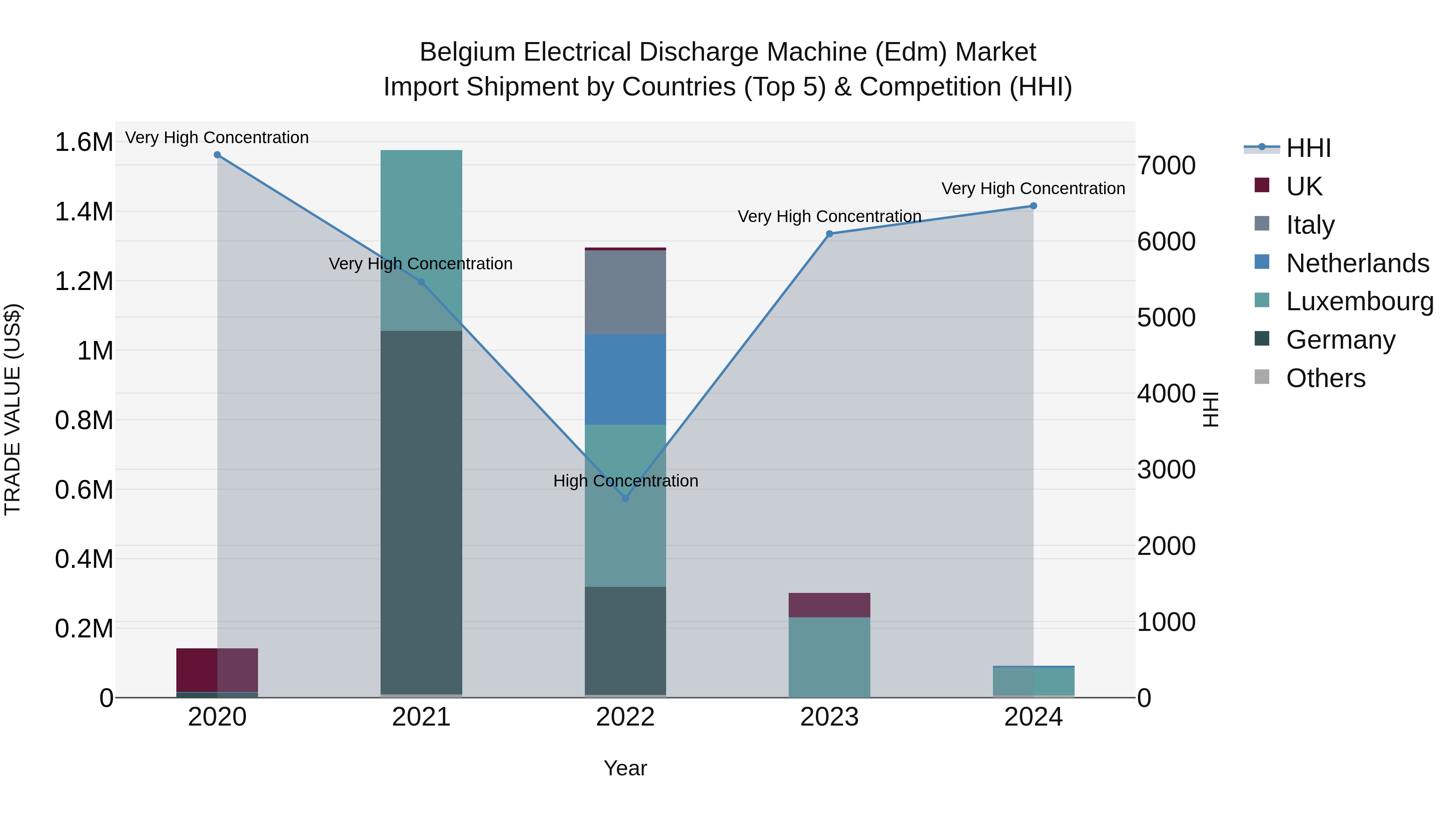 Belgium Electrical Discharge Machine (Edm) Market Top 5 Importing Countries and Market Competition (HHI) Analysis