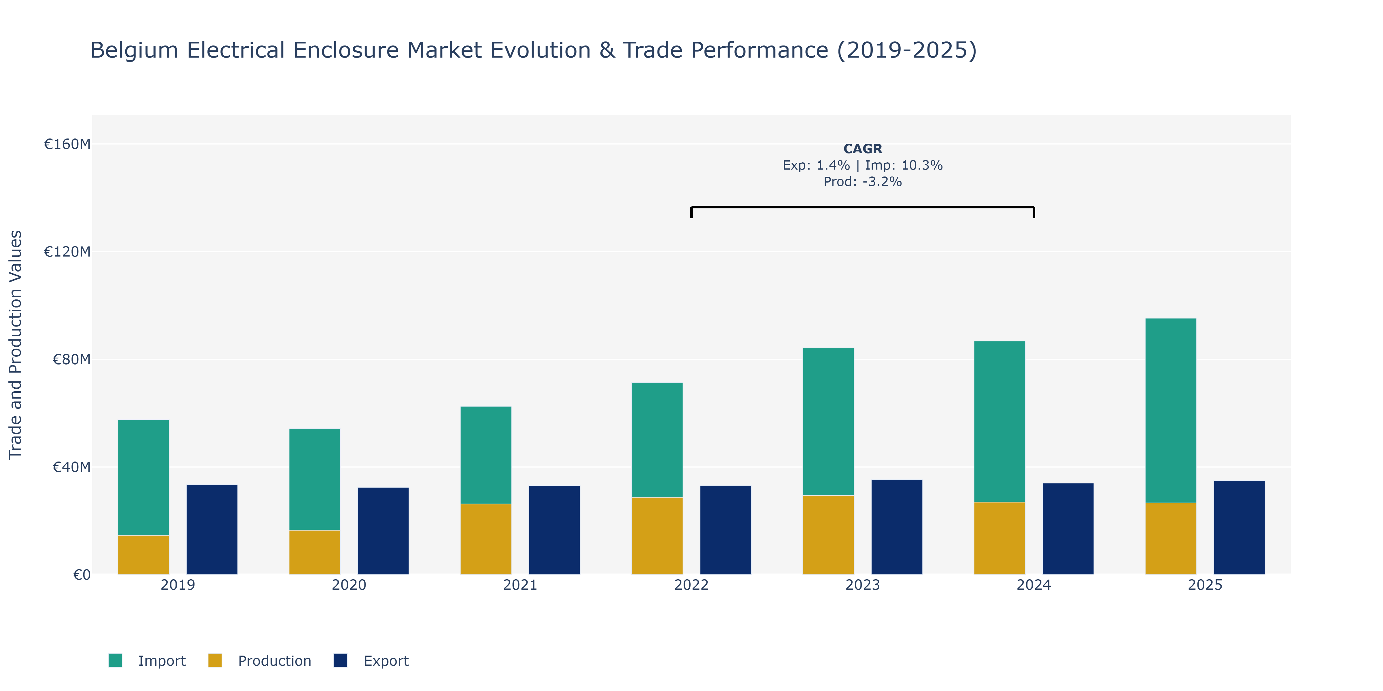 Belgium Electrical Enclosure Market: Production & Trade Performance (2019-2025)