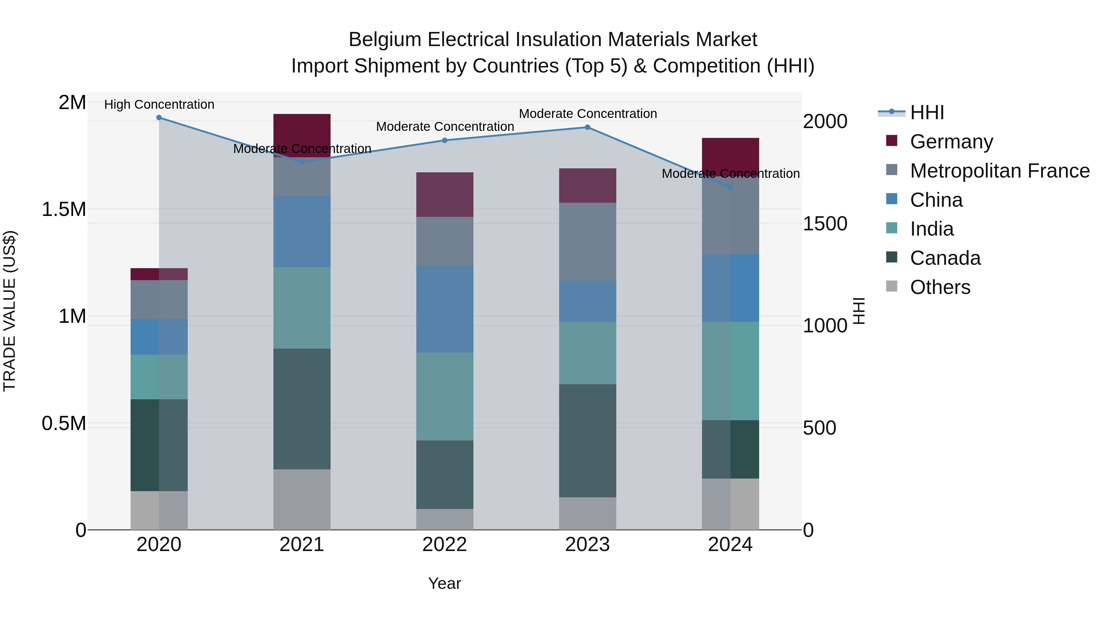 Belgium Electrical Insulation Materials Market Top 5 Importing Countries and Market Competition (HHI) Analysis