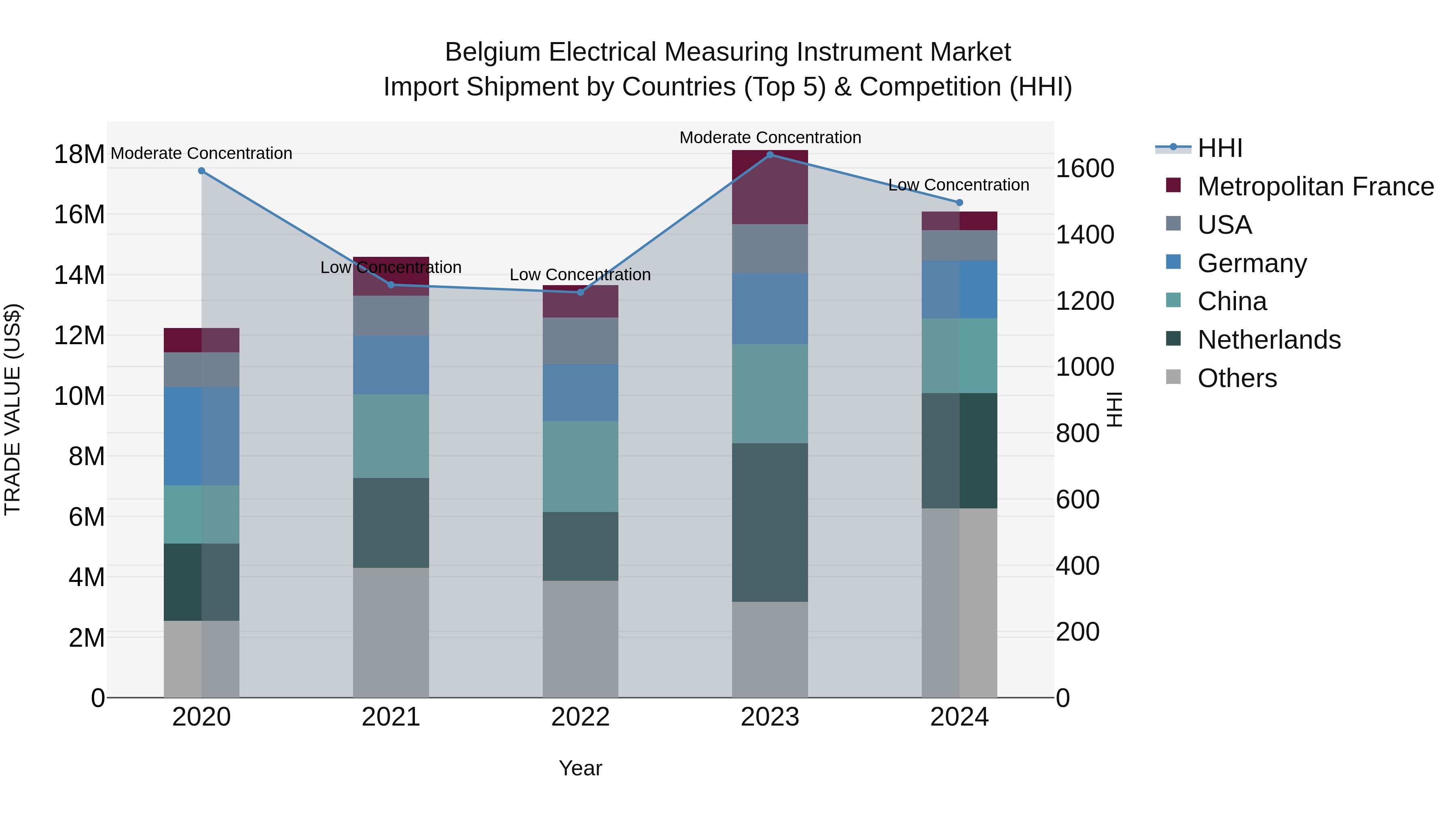 Belgium Electrical Measuring Instrument Market Top 5 Importing Countries and Market Competition (HHI) Analysis