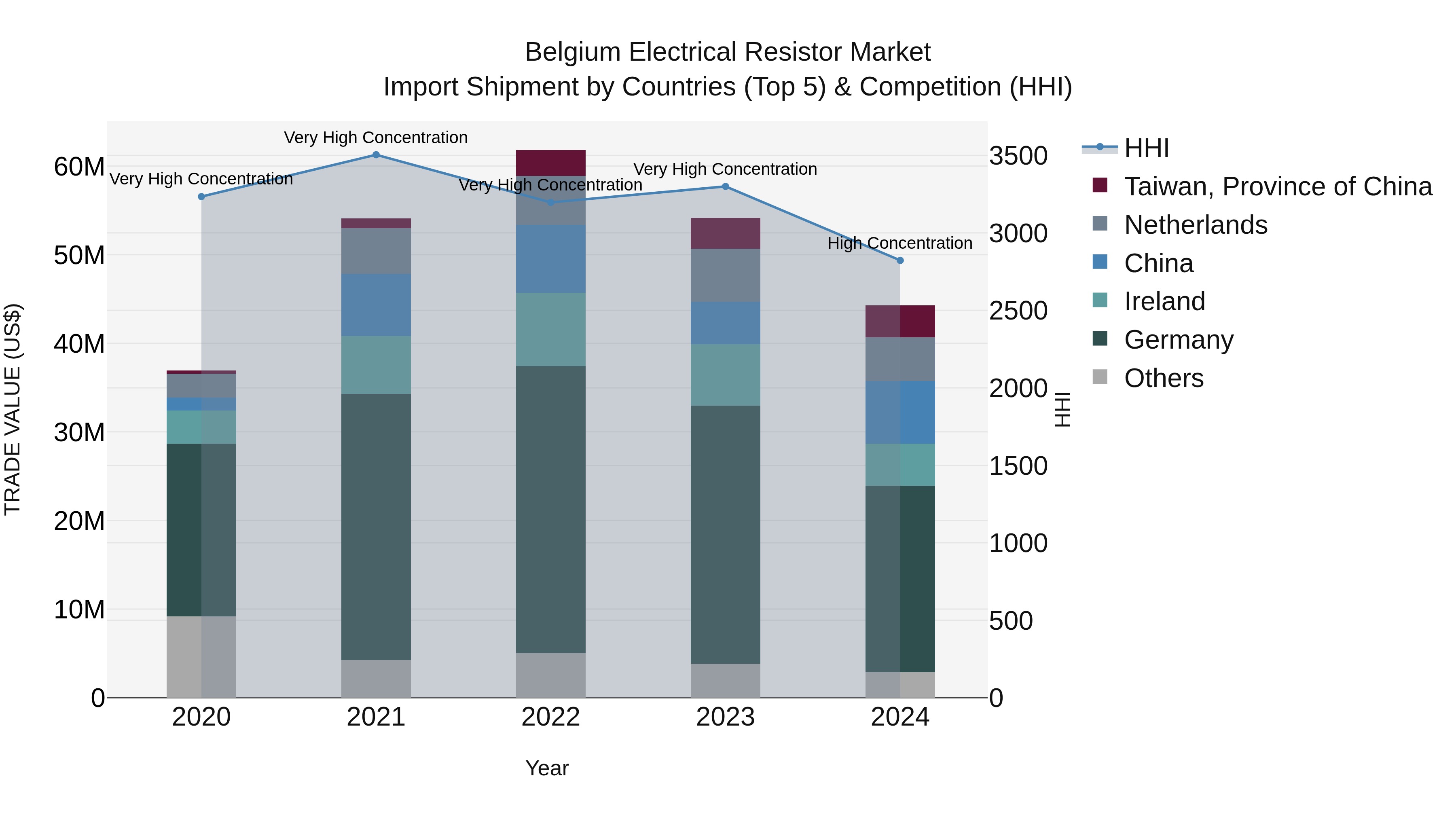 Belgium Electrical Resistor Market Top 5 Importing Countries and Market Competition (HHI) Analysis