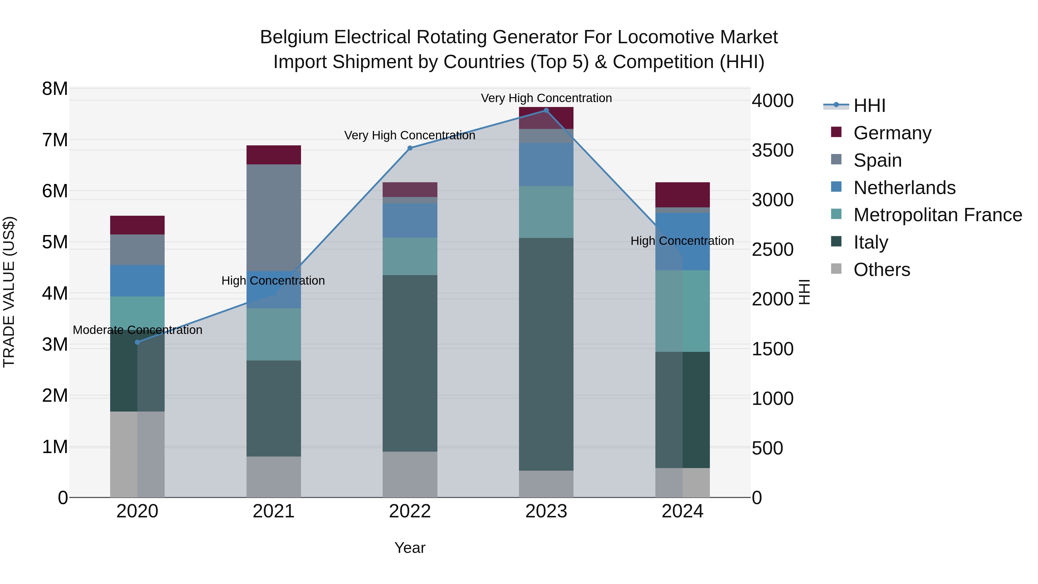 Belgium Electrical Rotating Generator for Locomotive Market Top 5 Importing Countries and Market Competition (HHI) Analysis