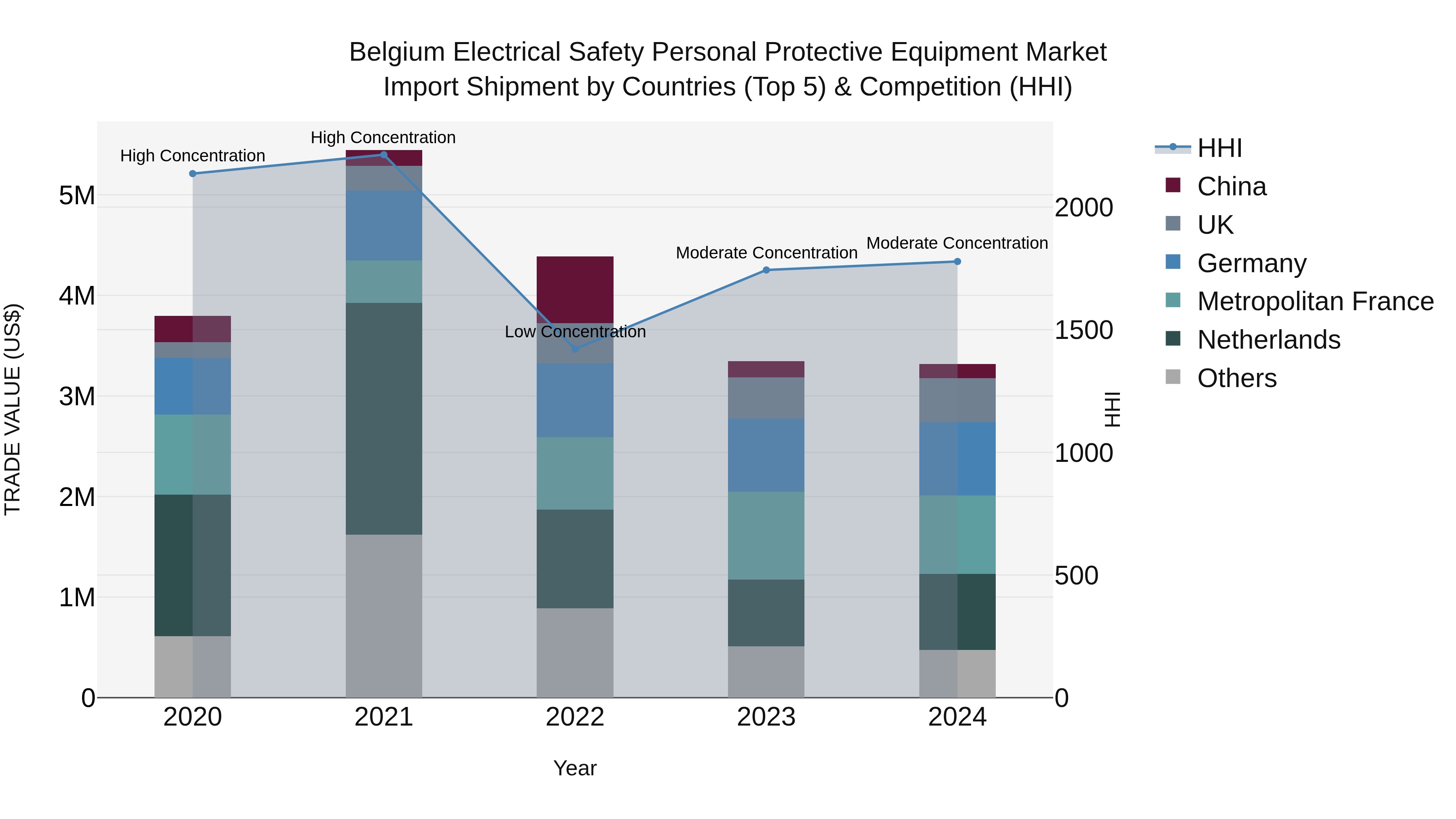 Belgium Electrical Safety Personal Protective Equipment Market Top 5 Importing Countries and Market Competition (HHI) Analysis
