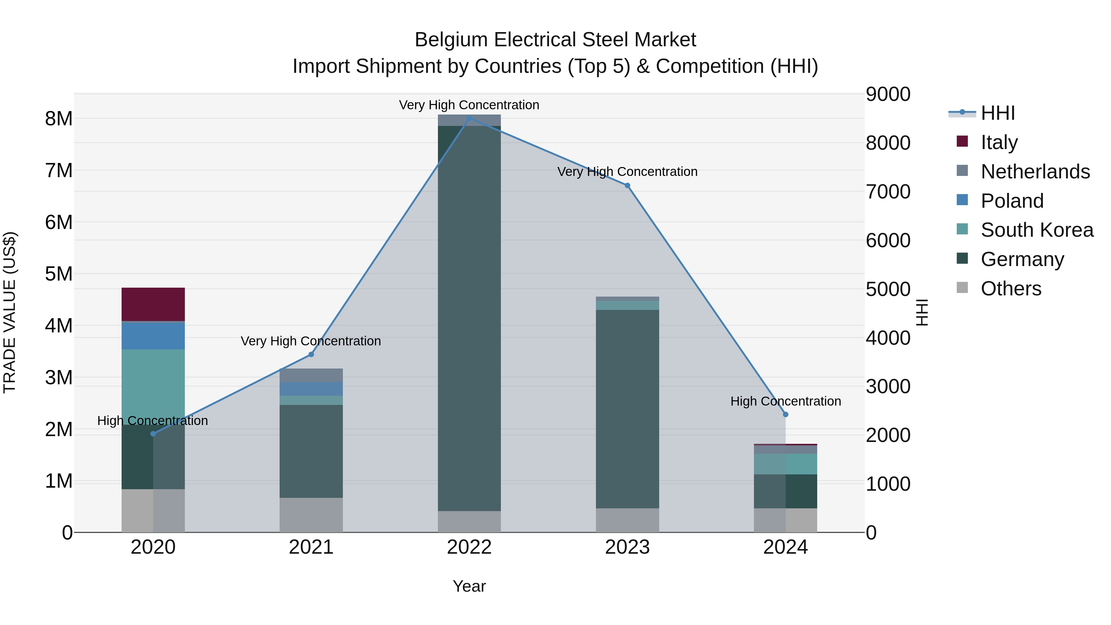 Belgium Electrical Steel Market Top 5 Importing Countries and Market Competition (HHI) Analysis