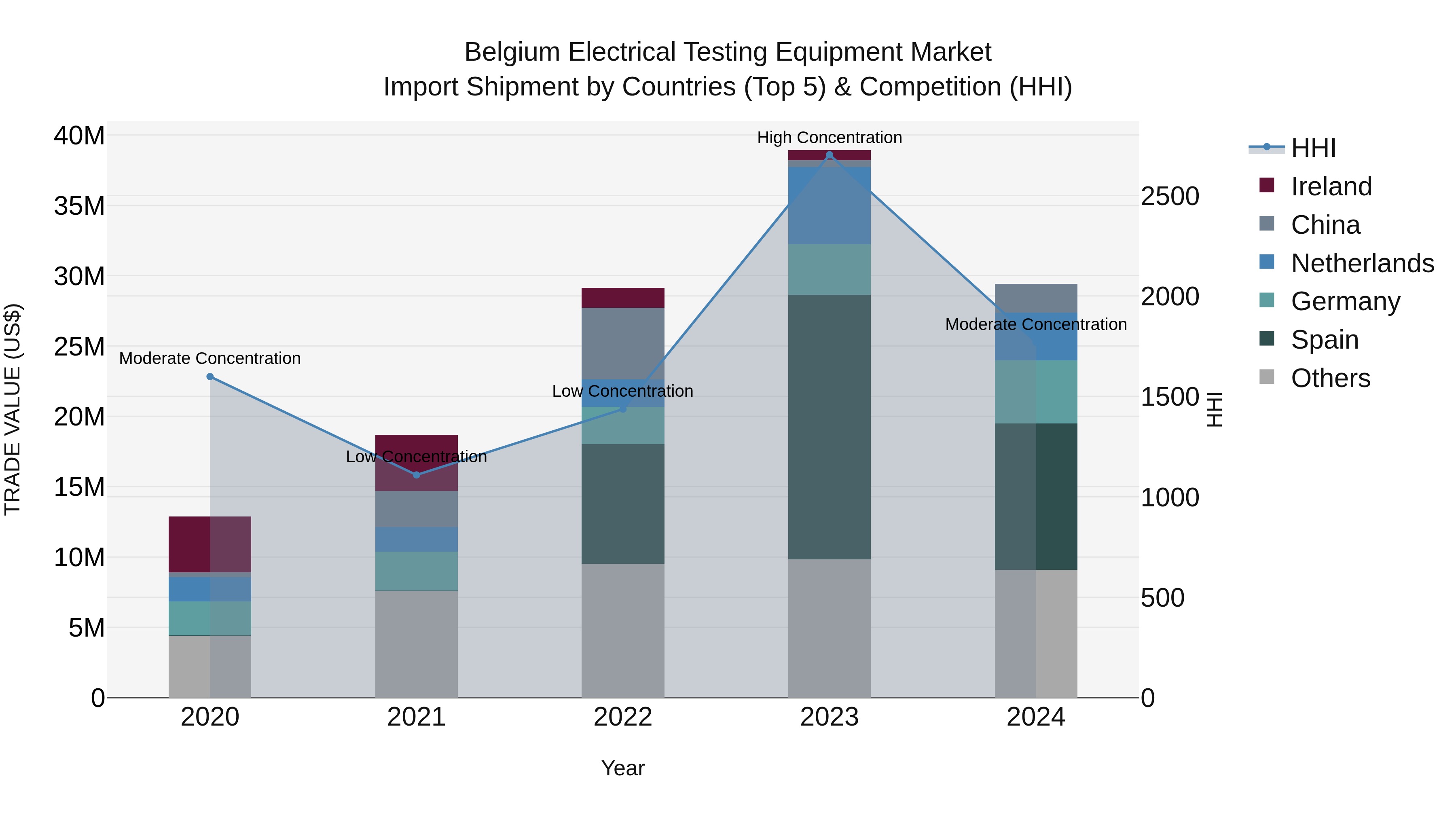 Belgium Electrical Testing Equipment Market Top 5 Importing Countries and Market Competition (HHI) Analysis