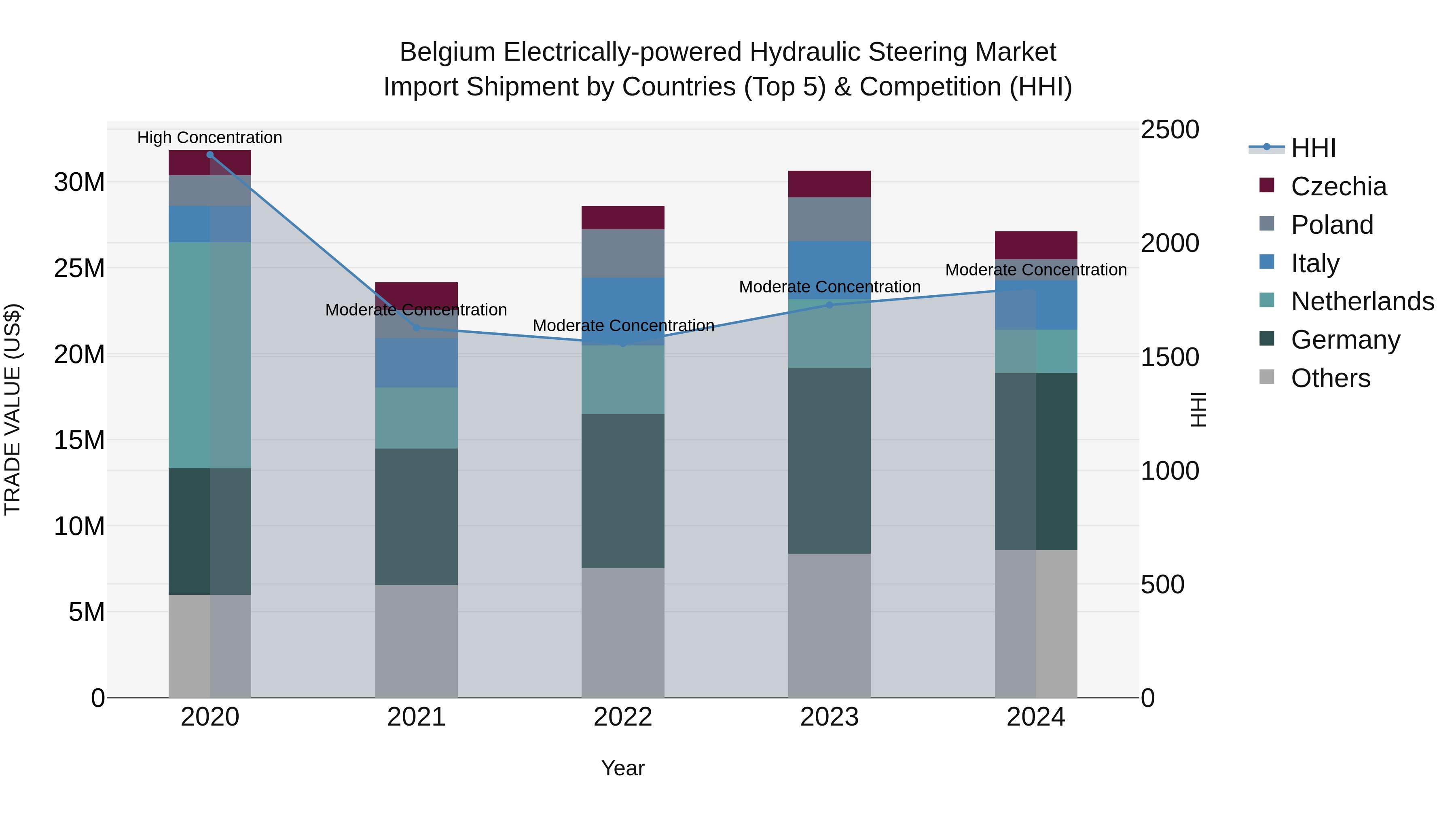Belgium Electrically-powered Hydraulic Steering Market Top 5 Importing Countries and Market Competition (HHI) Analysis