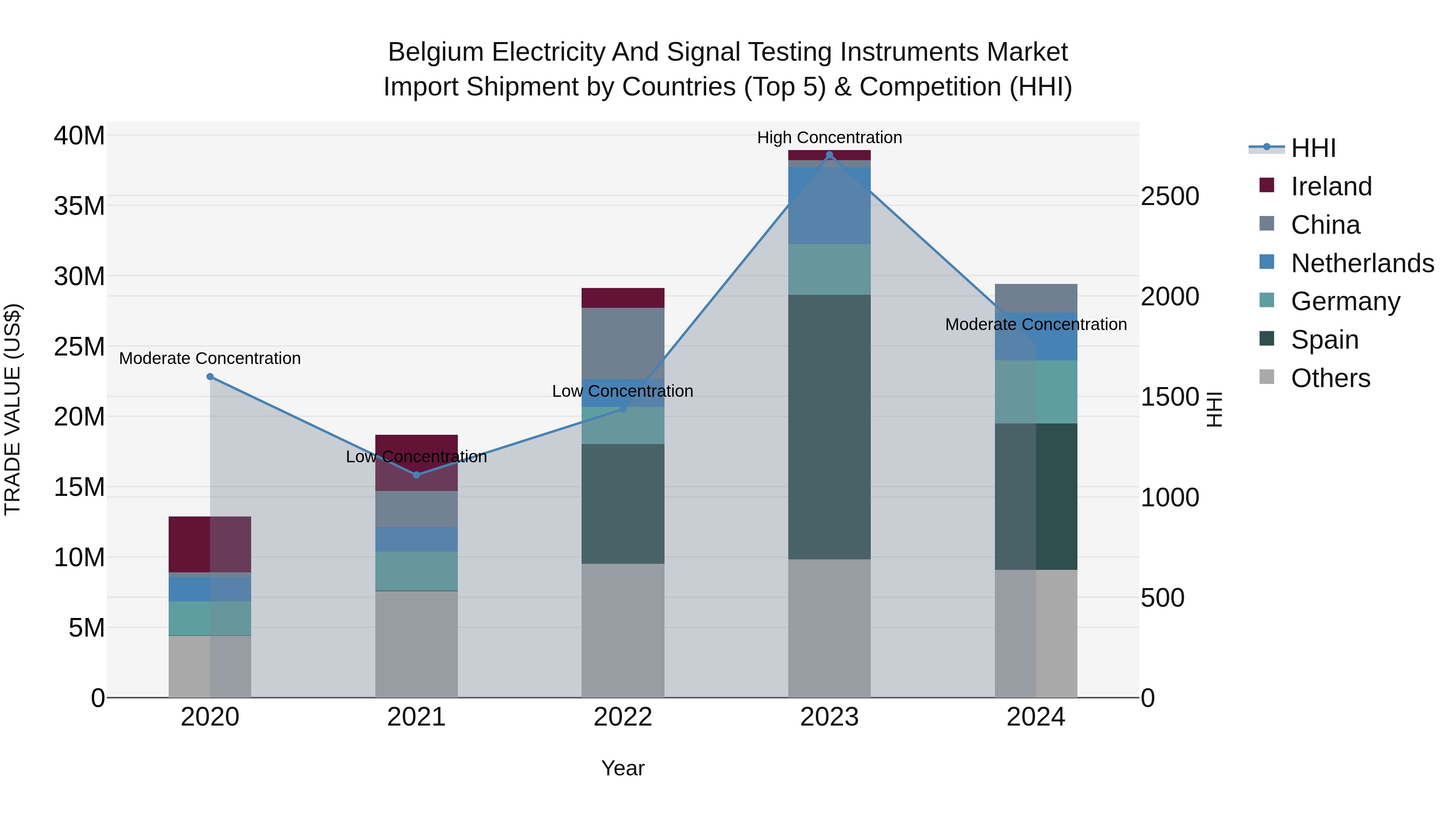 Belgium Electricity and Signal Testing Instruments Market Top 5 Importing Countries and Market Competition (HHI) Analysis