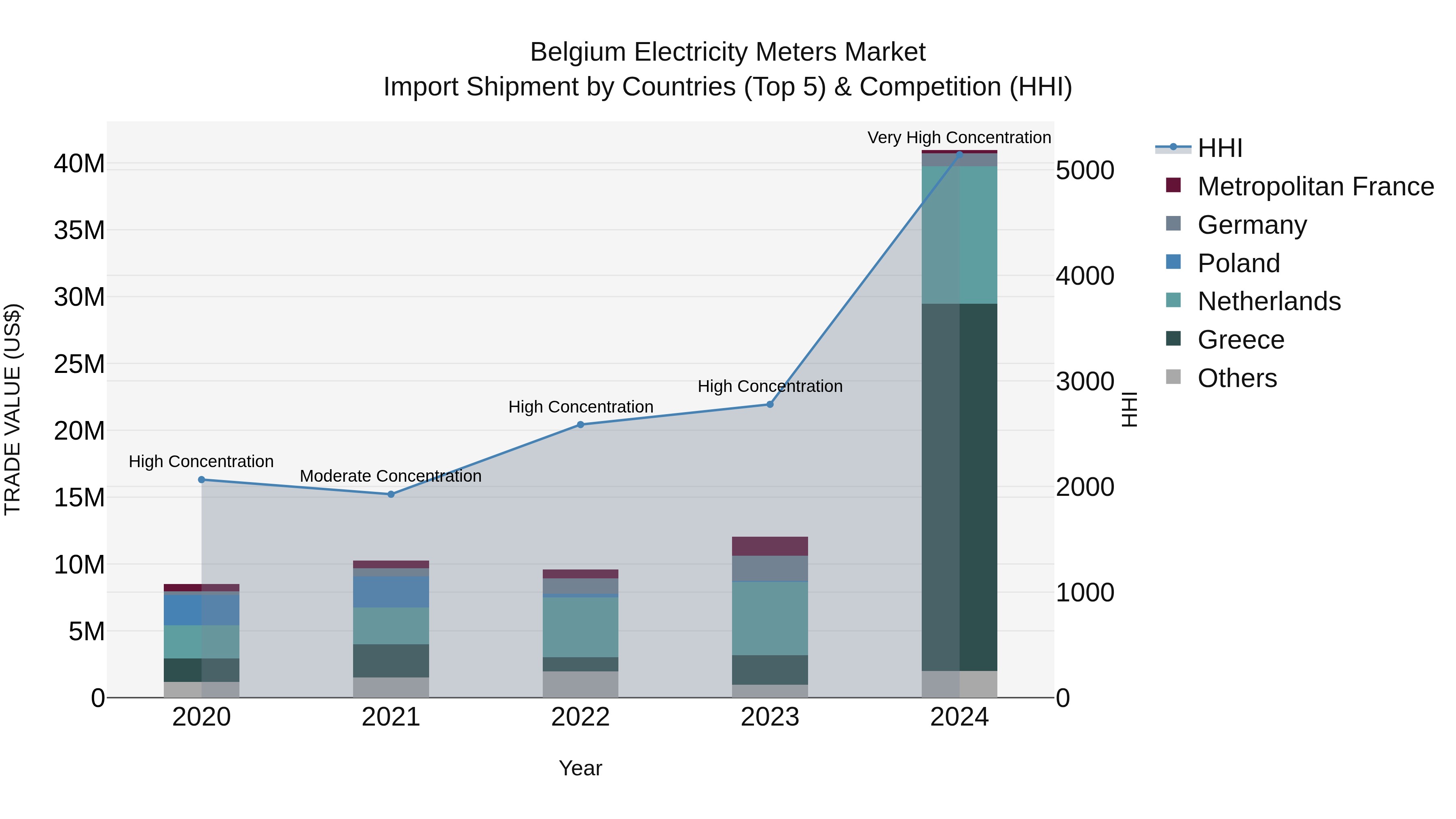 Belgium Electricity Meters Market Top 5 Importing Countries and Market Competition (HHI) Analysis