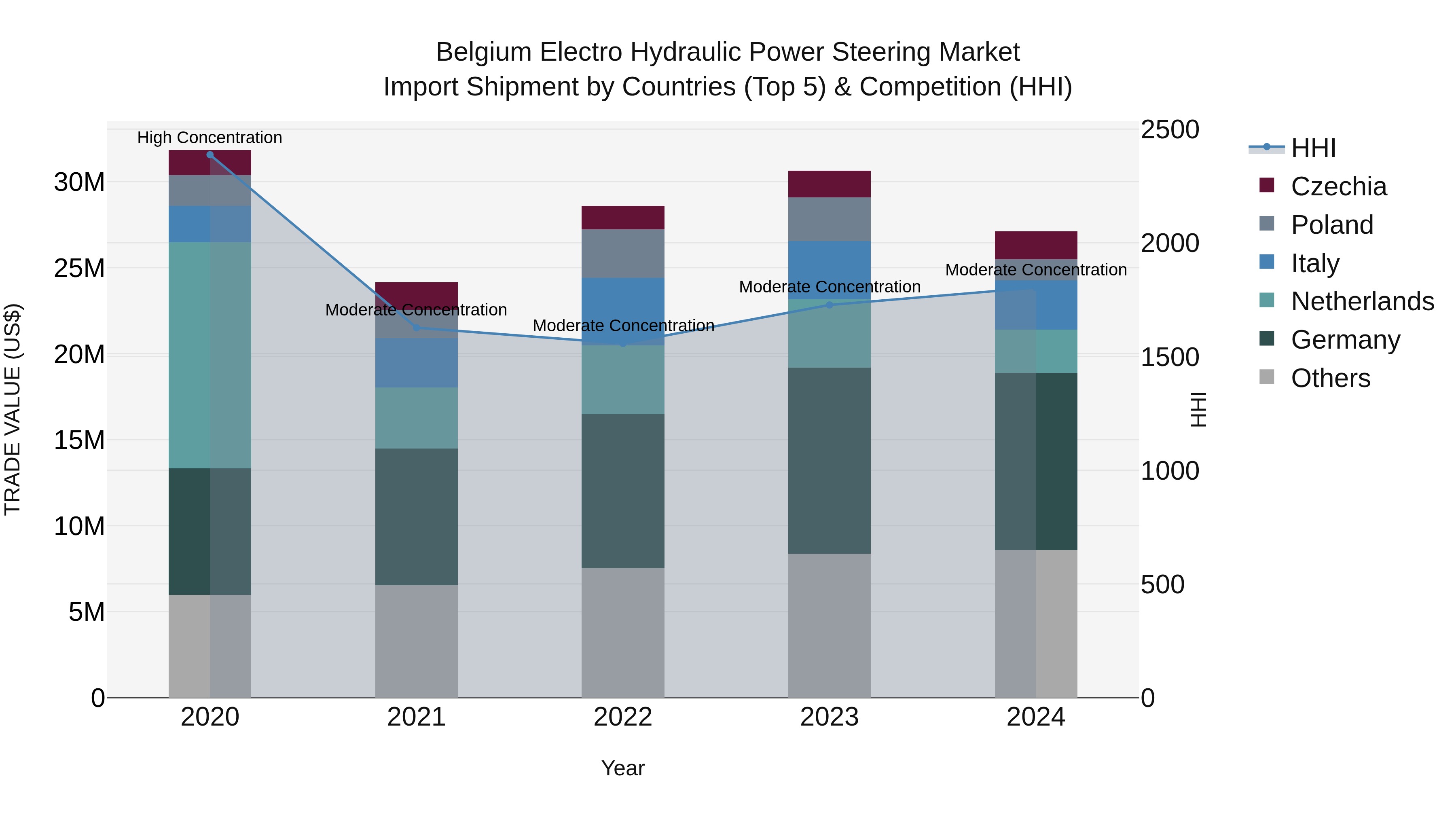 Belgium Electro Hydraulic Power Steering Market Top 5 Importing Countries and Market Competition (HHI) Analysis