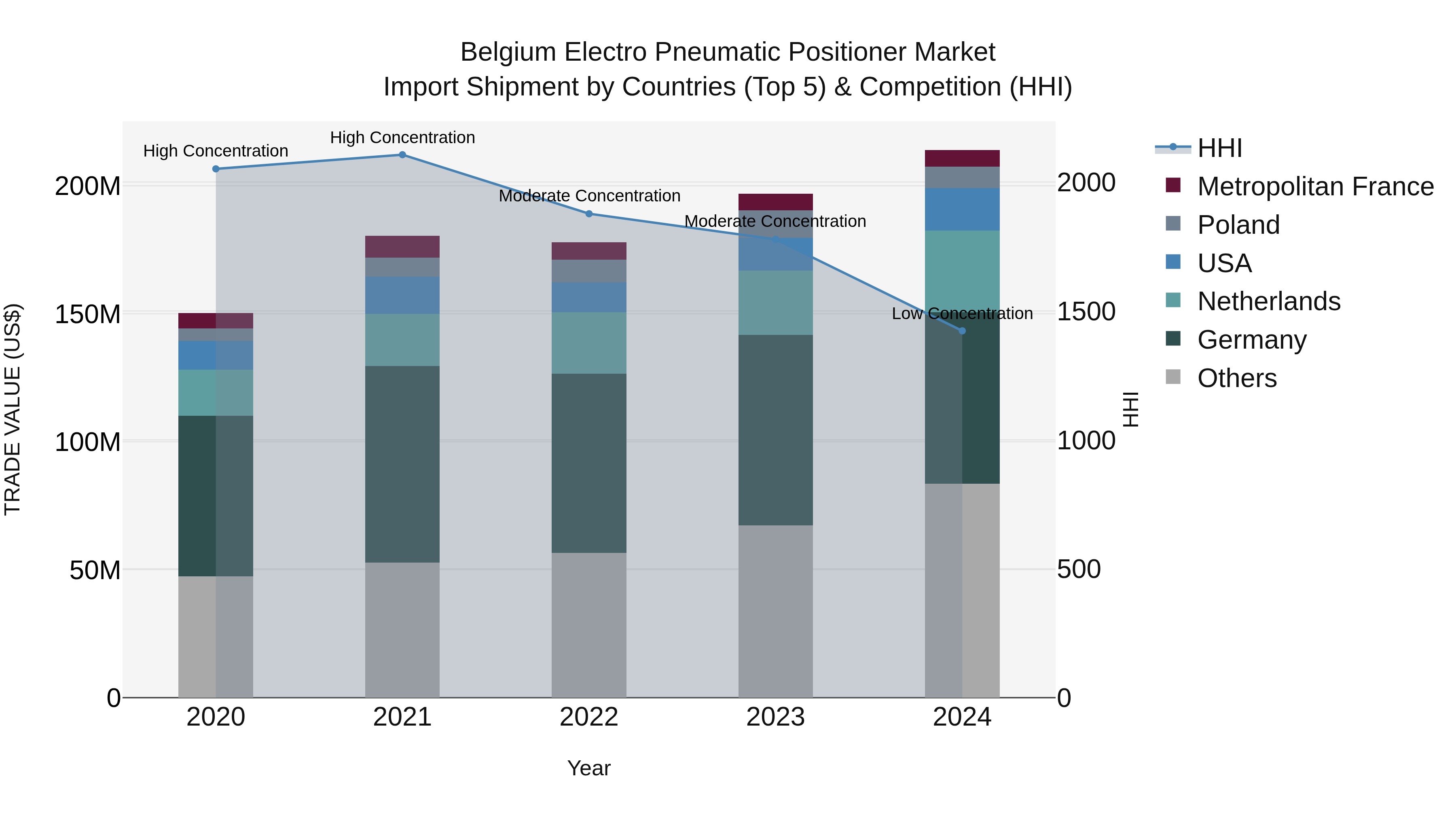 Belgium Electro Pneumatic Positioner Market Top 5 Importing Countries and Market Competition (HHI) Analysis