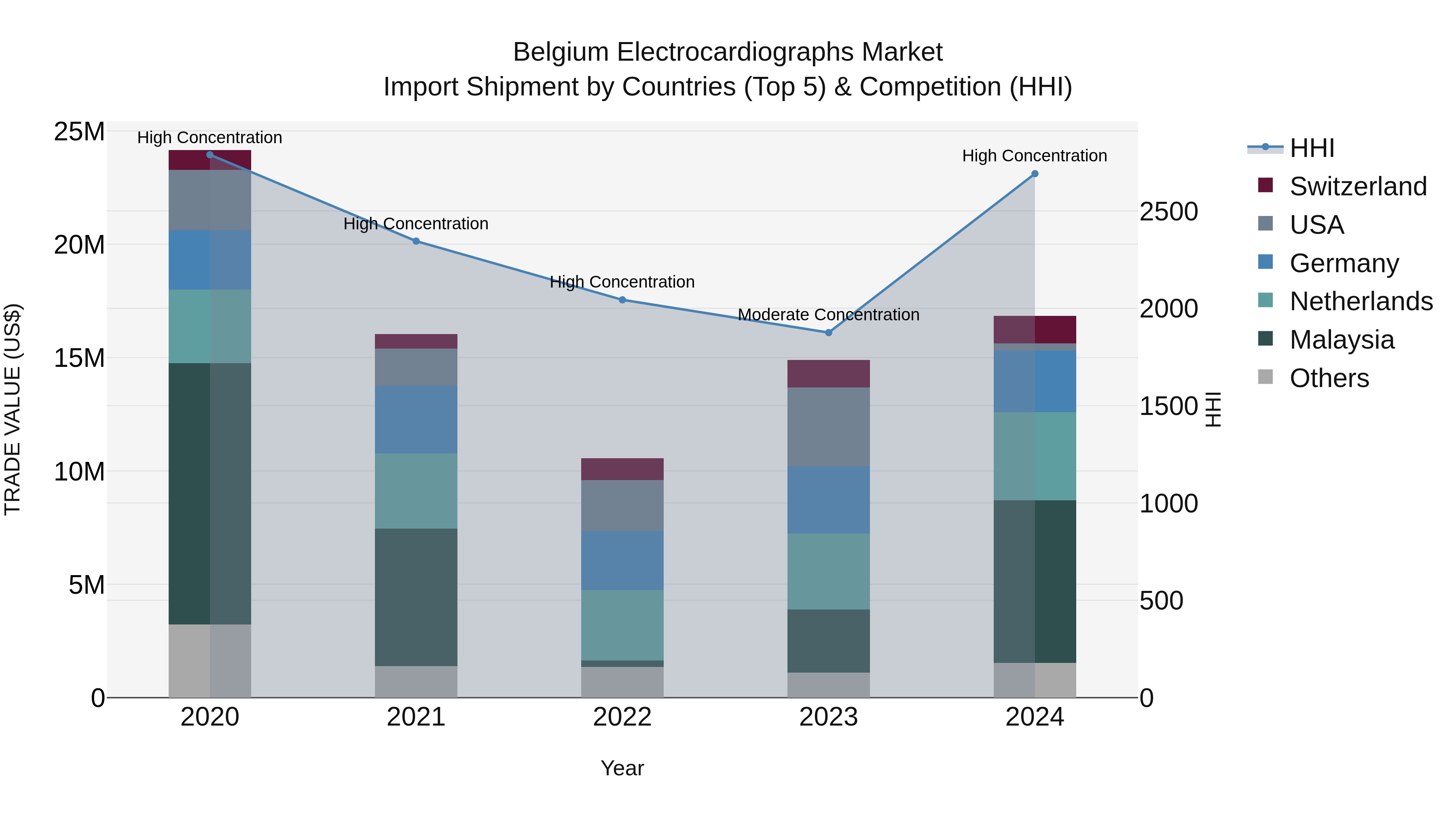 Belgium Electrocardiographs Market Top 5 Importing Countries and Market Competition (HHI) Analysis