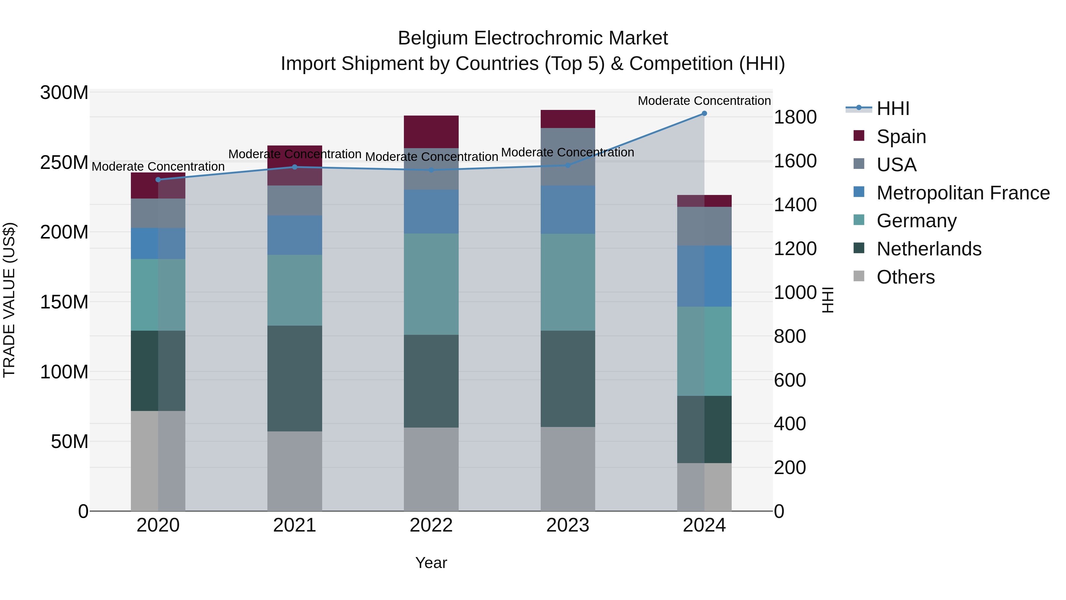 Belgium Electrochromic Market Top 5 Importing Countries and Market Competition (HHI) Analysis
