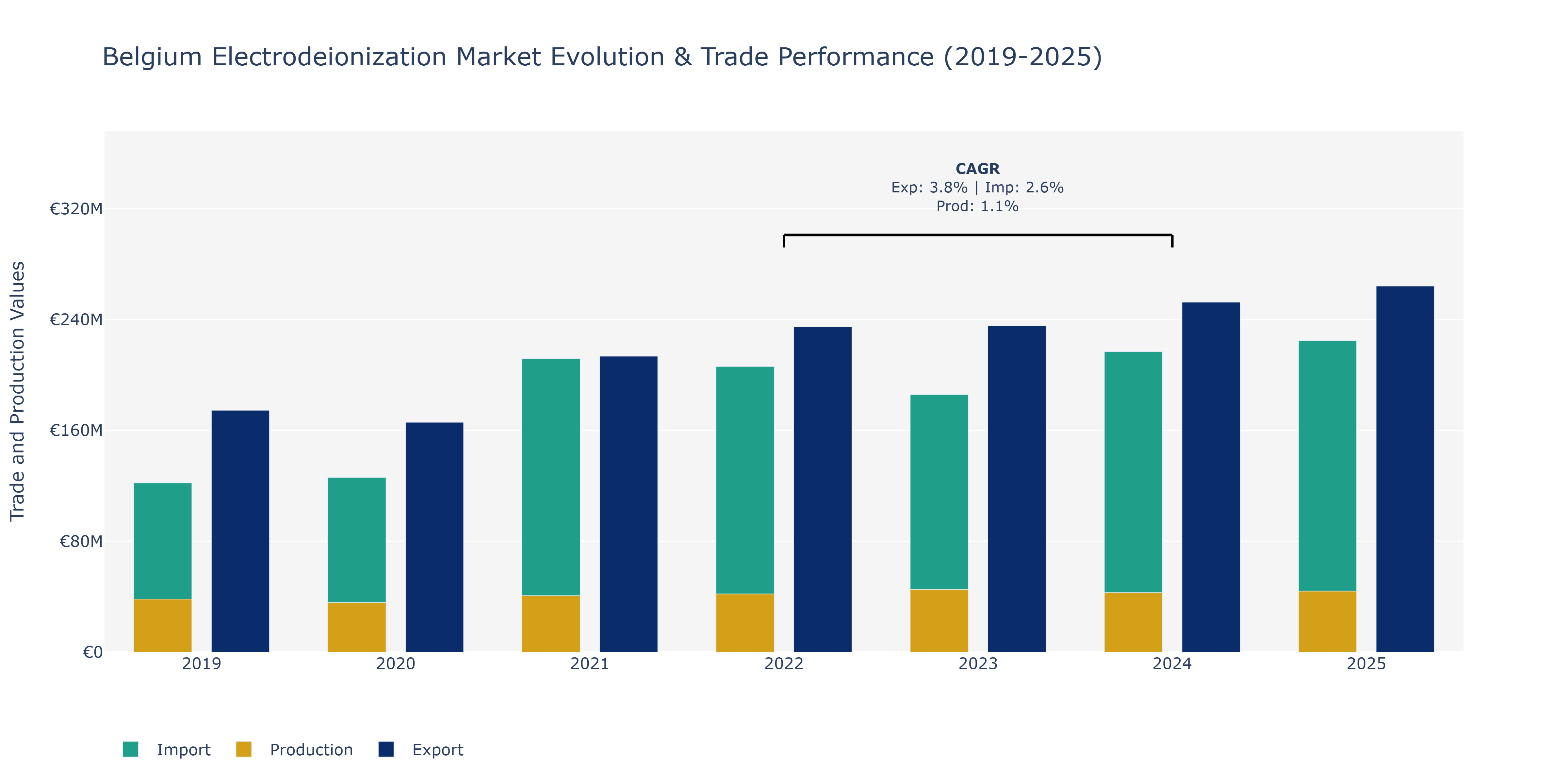 Belgium Electrodeionization Market: Production & Trade Performance (2019-2025)