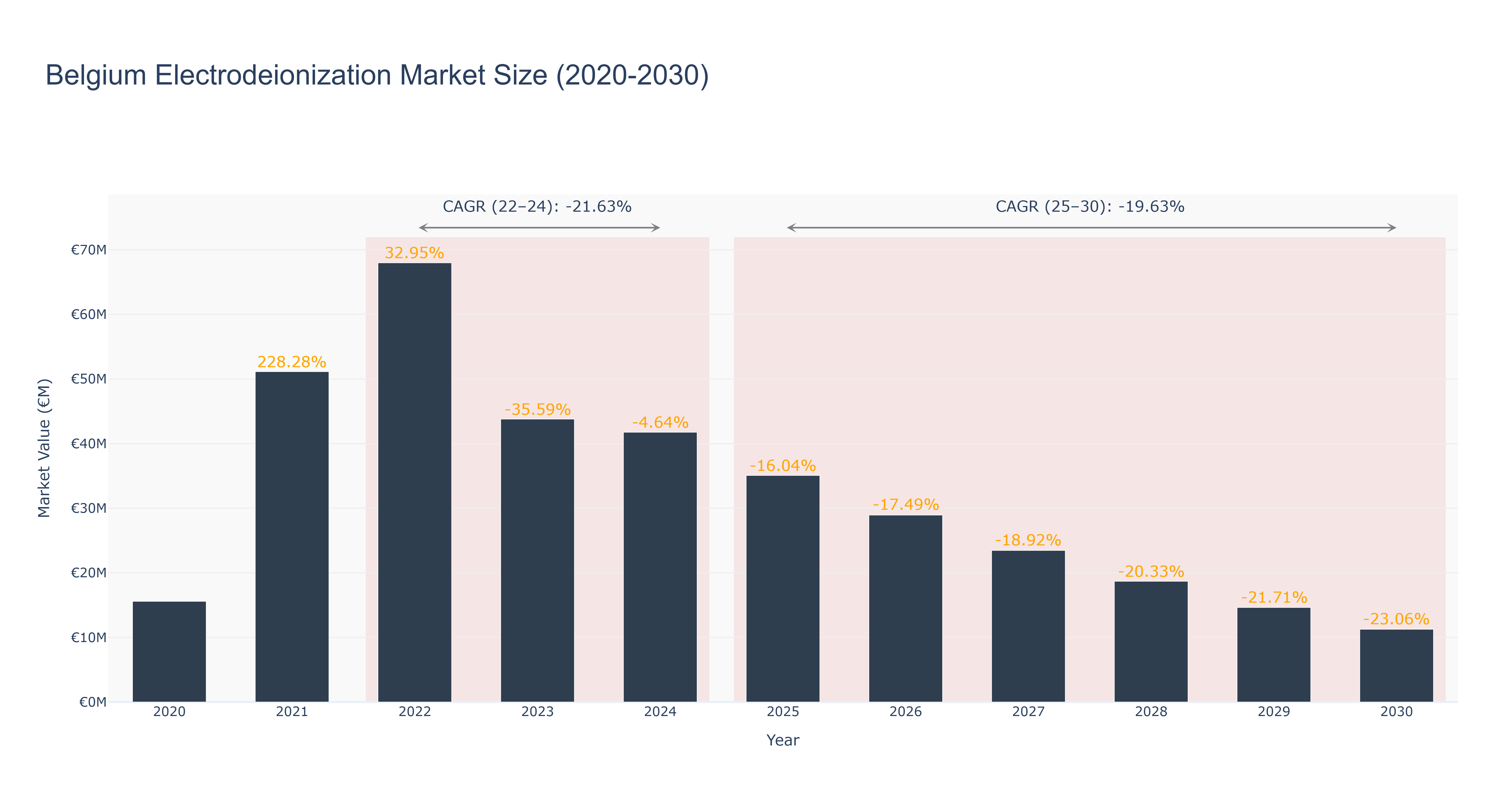 Belgium Electrodeionization Market Size (2020-2030)