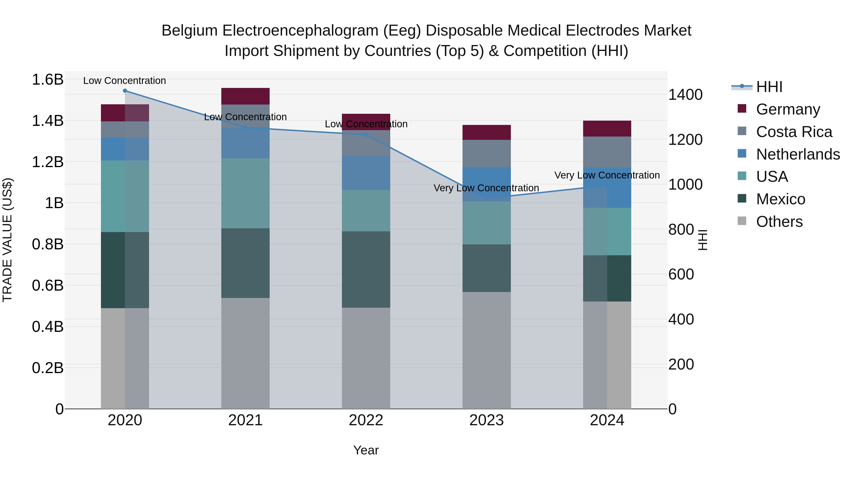Belgium Electroencephalogram (Eeg) Disposable Medical Electrodes Market Top 5 Importing Countries and Market Competition (HHI) Analysis