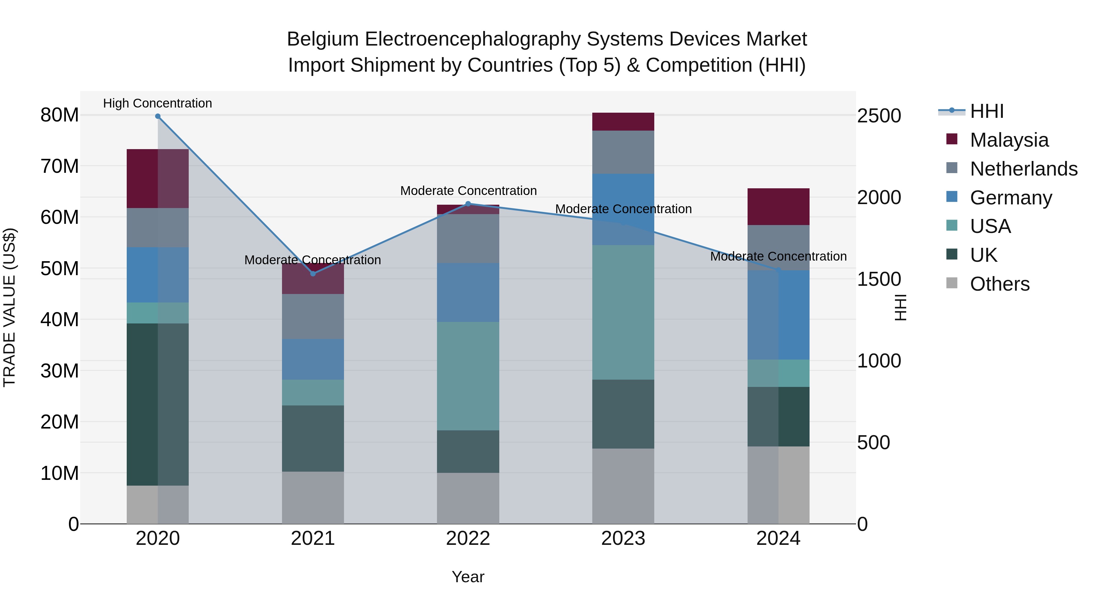 Belgium Electroencephalography Systems Devices Market Top 5 Importing Countries and Market Competition (HHI) Analysis