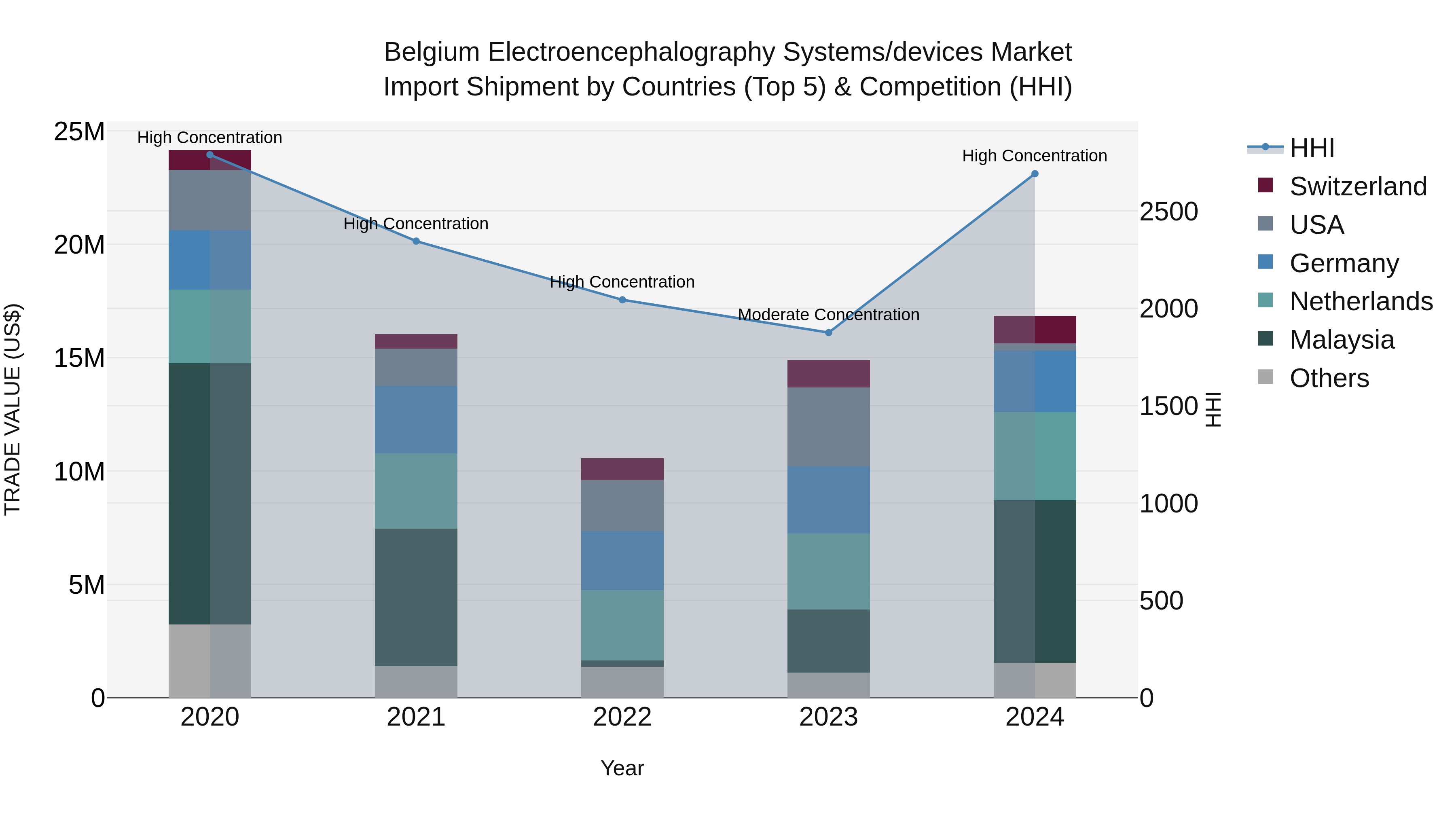 Belgium Electroencephalography Systems/devices Market Top 5 Importing Countries and Market Competition (HHI) Analysis