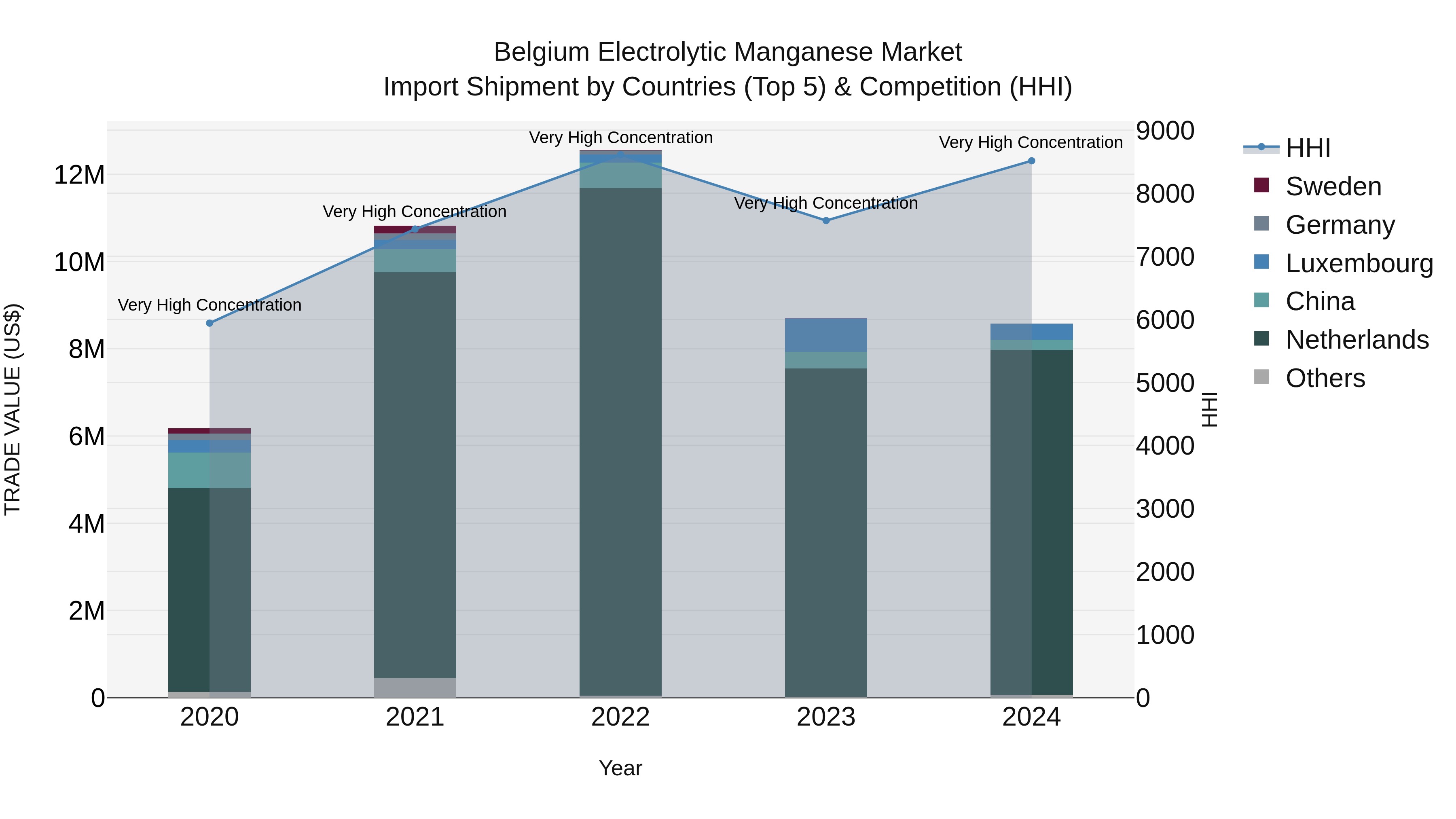 Belgium Electrolytic Manganese Market Top 5 Importing Countries and Market Competition (HHI) Analysis