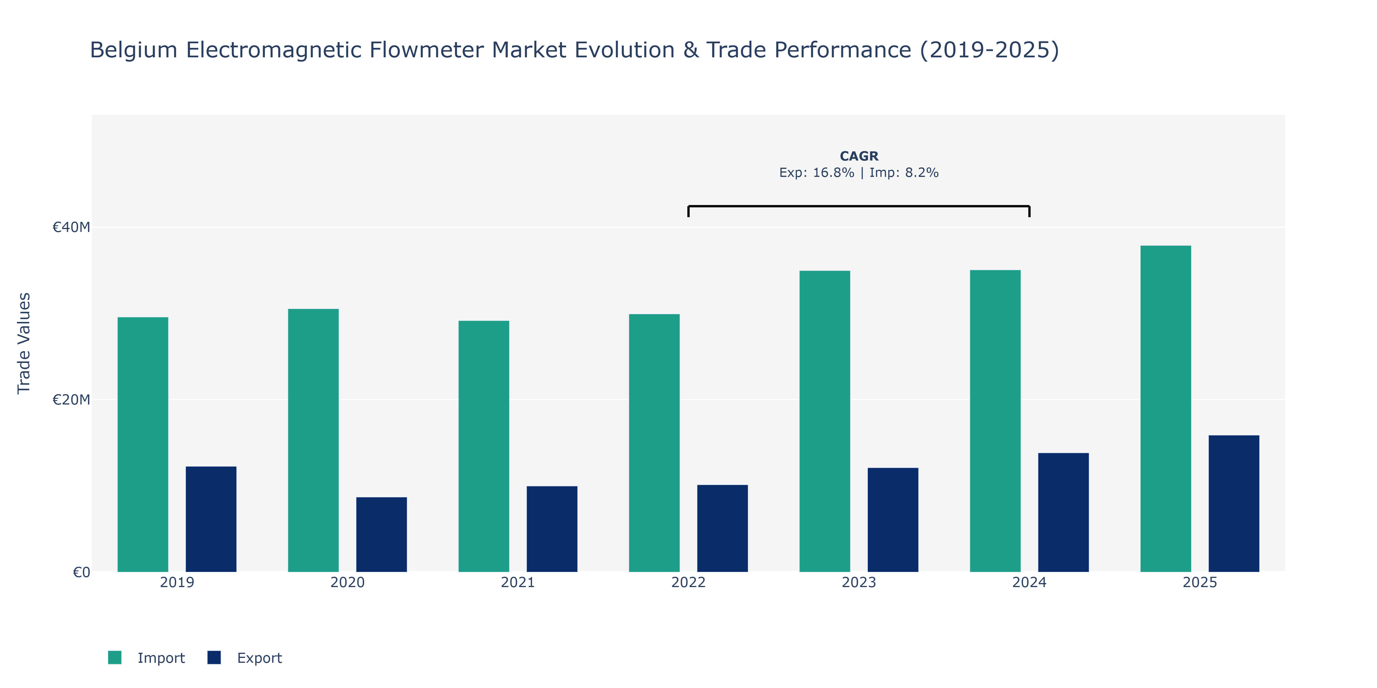 Belgium Electromagnetic Flowmeter Market: Production & Trade Performance (2019-2025)