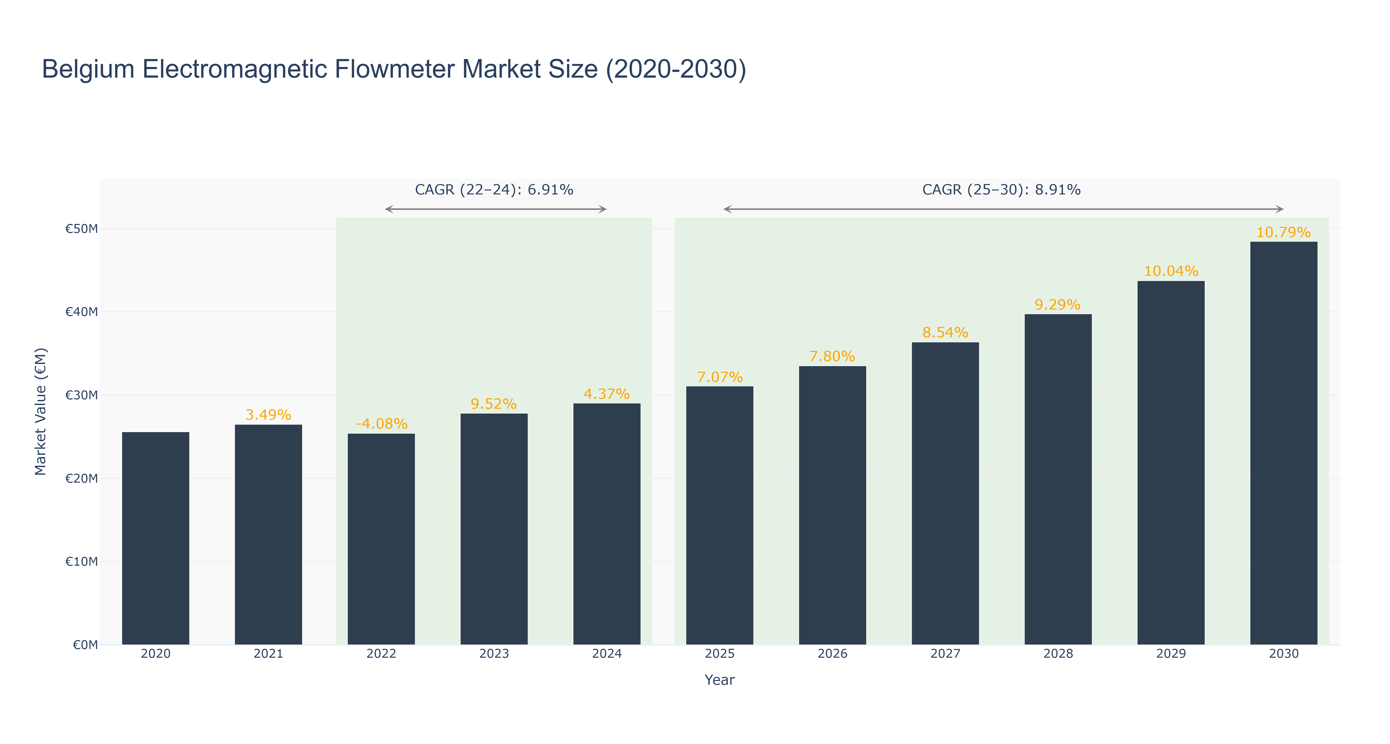 Belgium Electromagnetic Flowmeter Market Size (2020-2030)