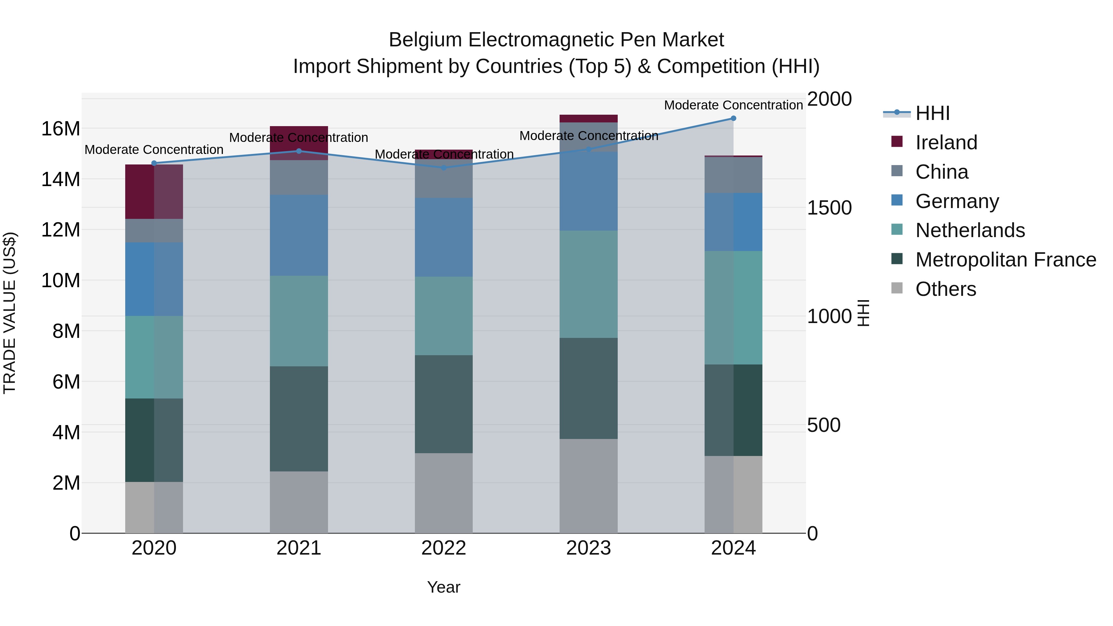 Belgium Electromagnetic Pen Market Top 5 Importing Countries and Market Competition (HHI) Analysis