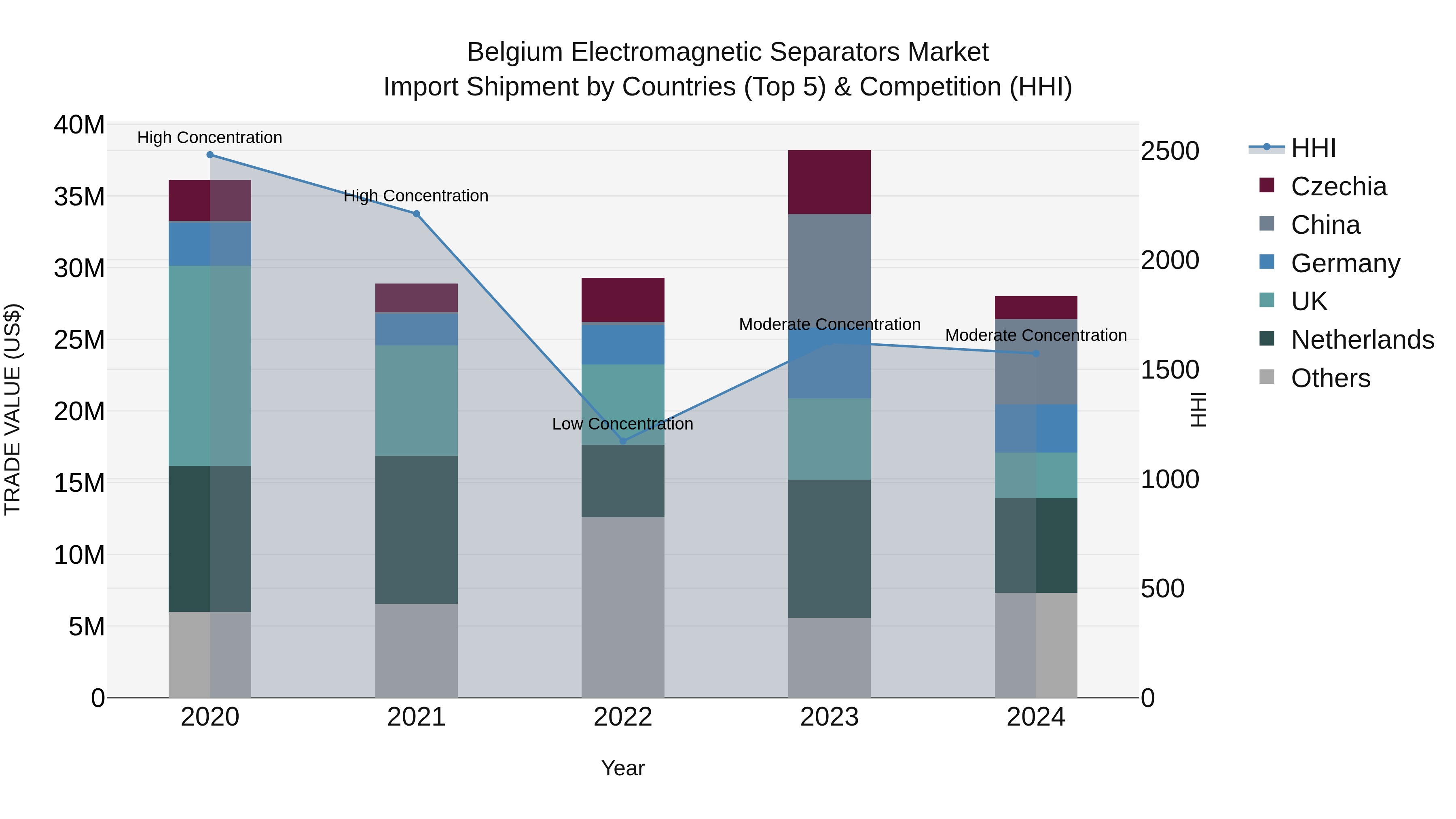 Belgium Electromagnetic Separators Market Top 5 Importing Countries and Market Competition (HHI) Analysis