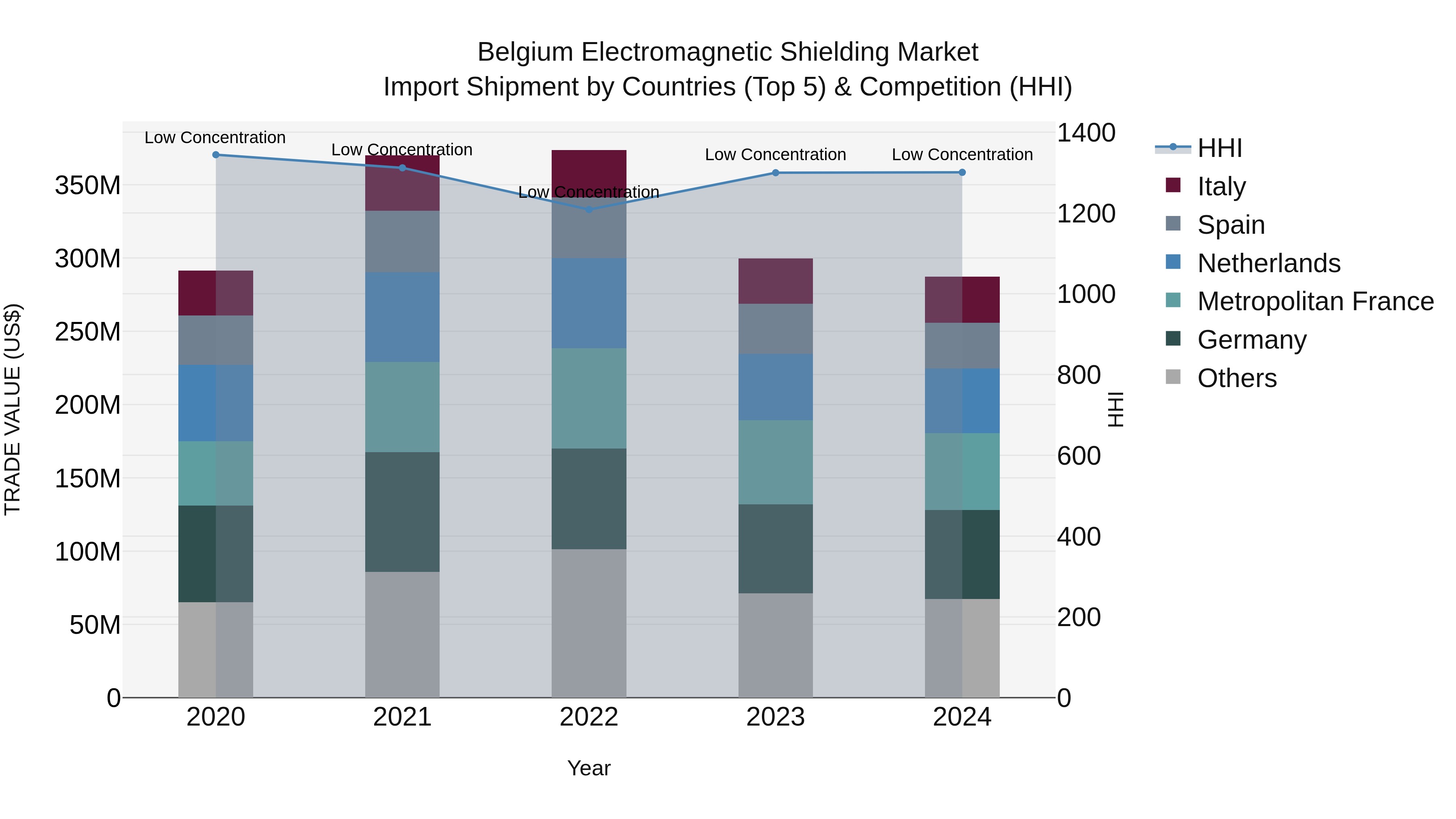 Belgium Electromagnetic Shielding Market Top 5 Importing Countries and Market Competition (HHI) Analysis
