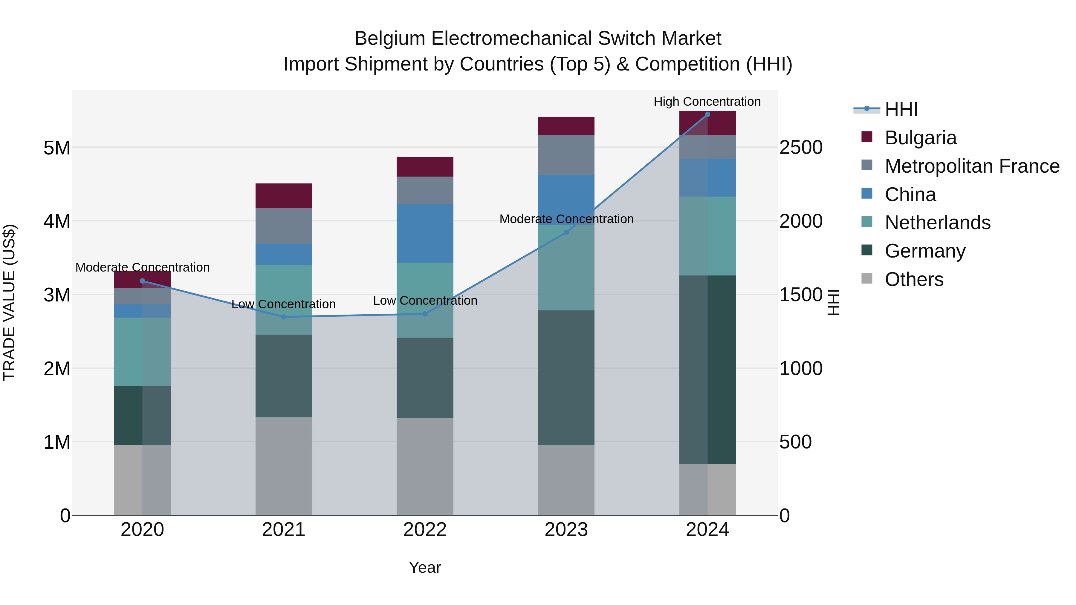 Belgium Electromechanical Switch Market Top 5 Importing Countries and Market Competition (HHI) Analysis