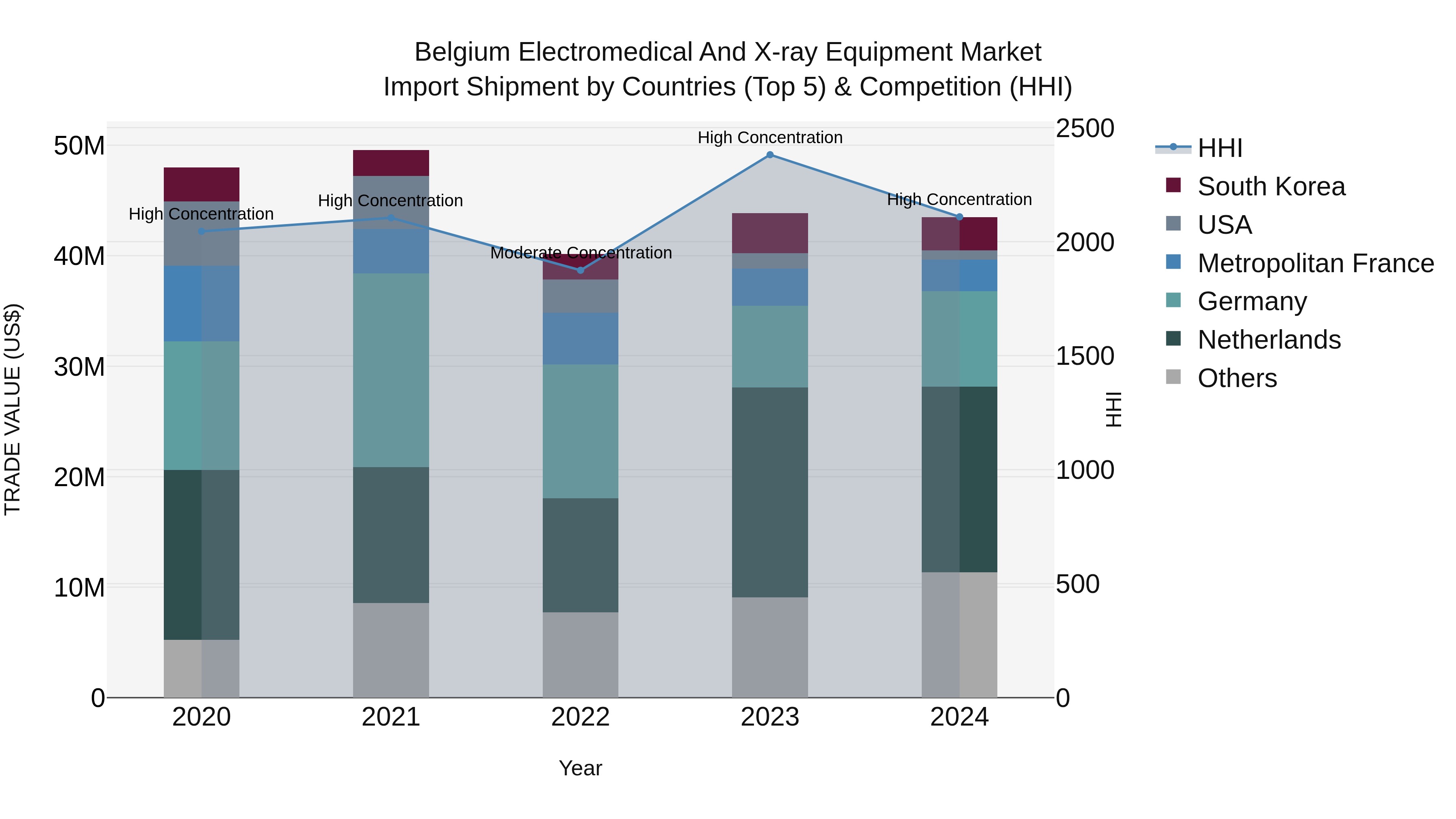 Belgium Electromedical and X-ray Equipment Market Top 5 Importing Countries and Market Competition (HHI) Analysis