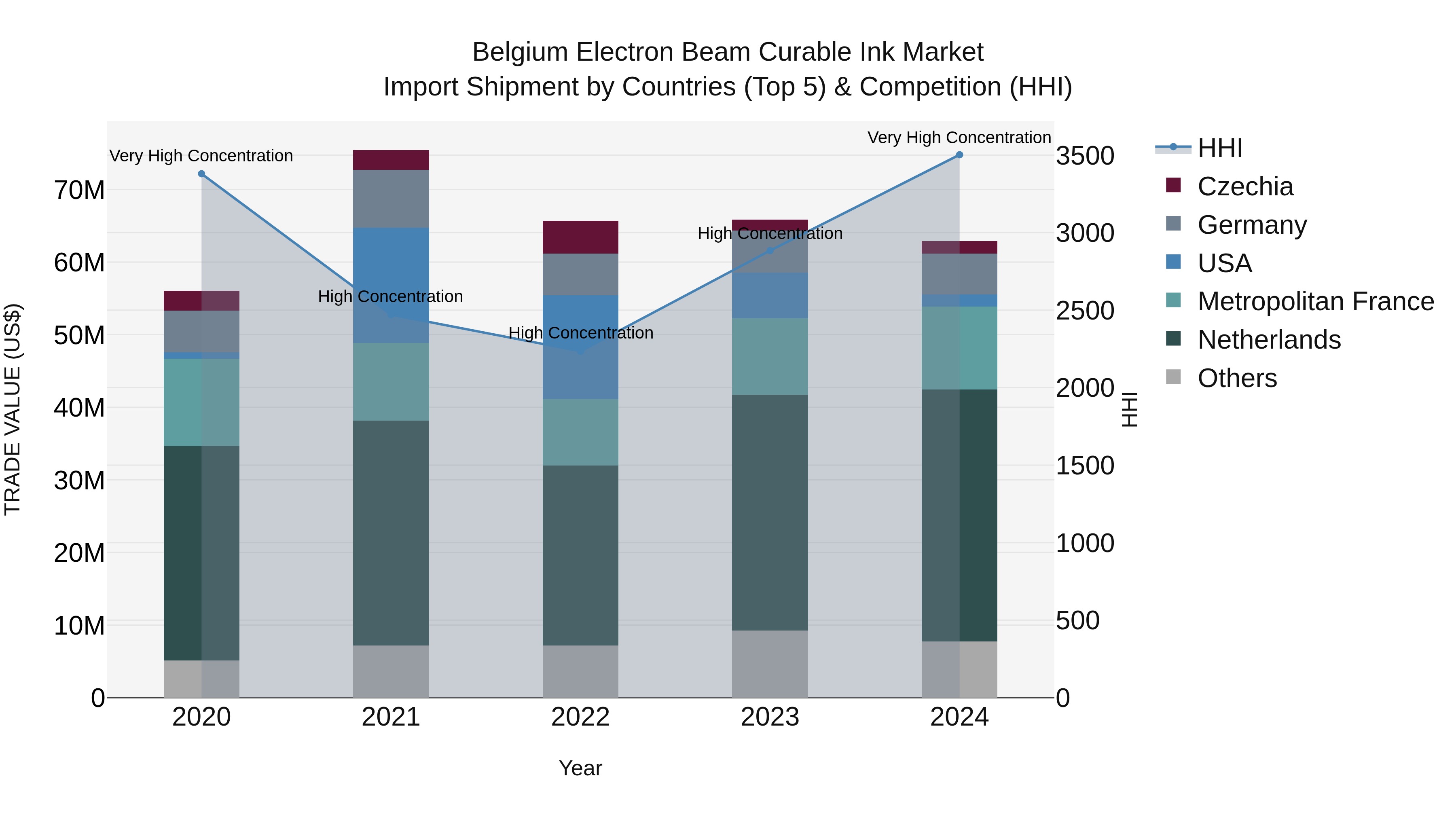 Belgium Electron Beam Curable Ink Market Top 5 Importing Countries and Market Competition (HHI) Analysis