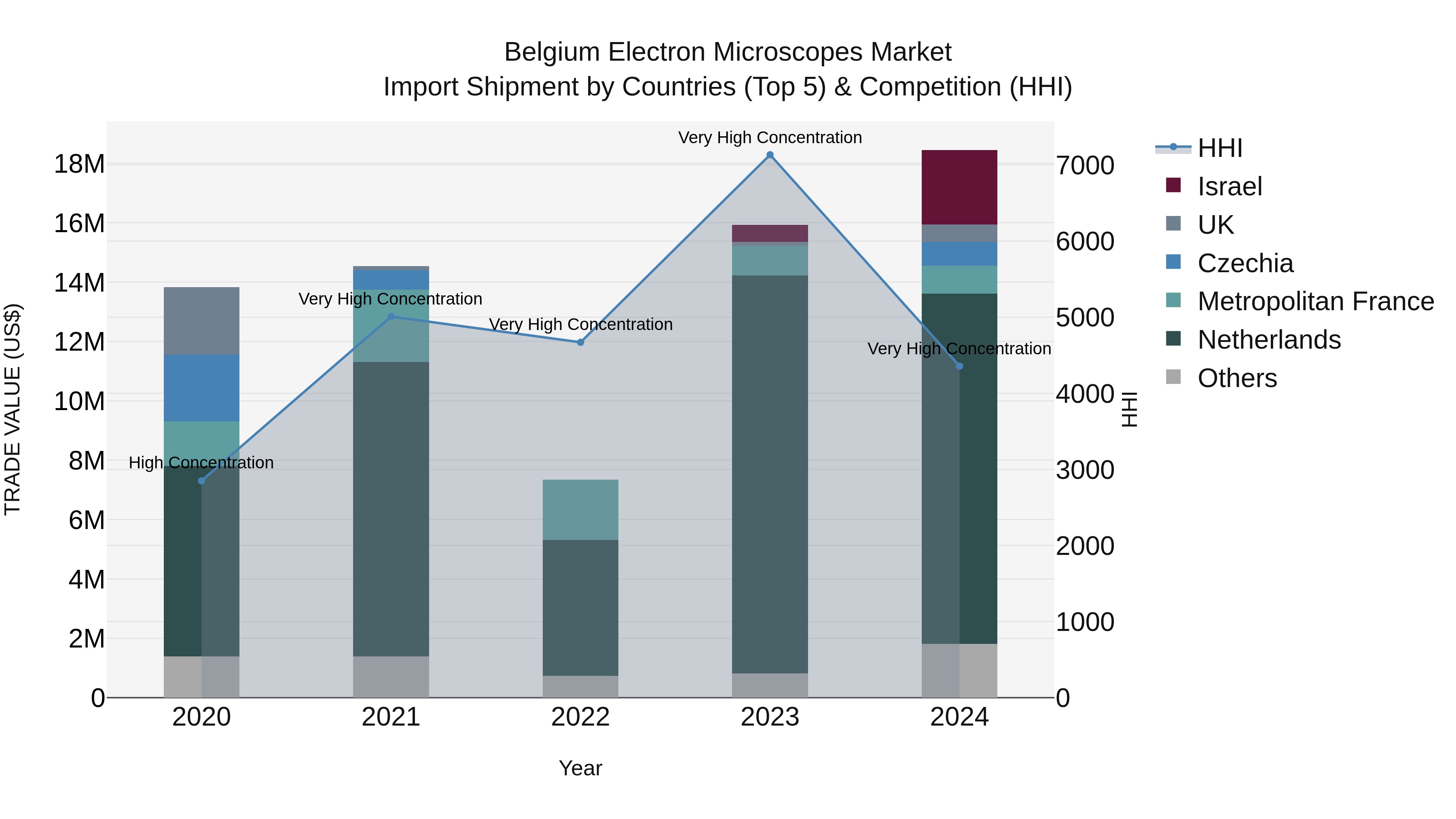 Belgium Electron Microscopes Market Top 5 Importing Countries and Market Competition (HHI) Analysis
