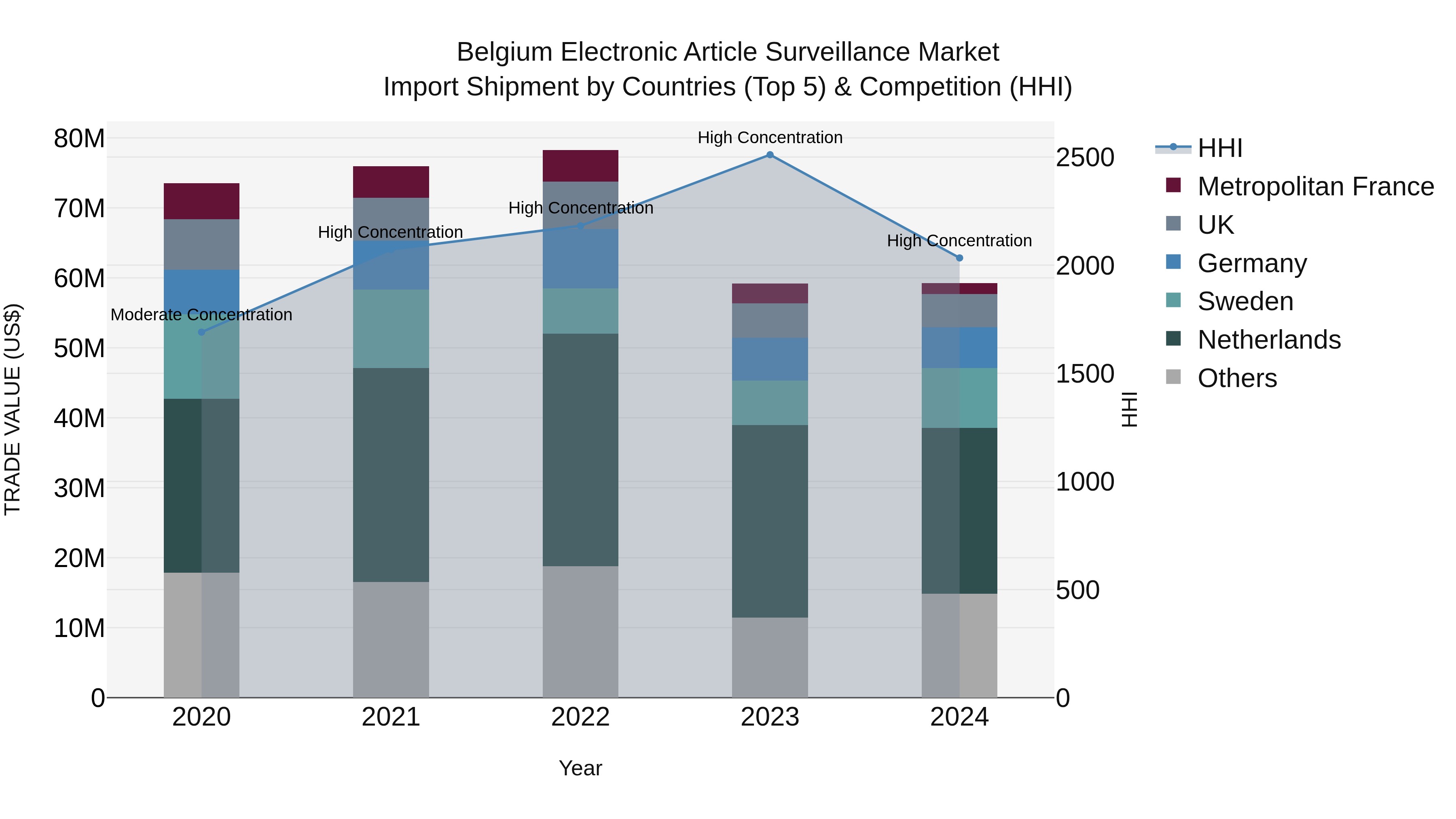 Belgium Electronic Article Surveillance Market Top 5 Importing Countries and Market Competition (HHI) Analysis