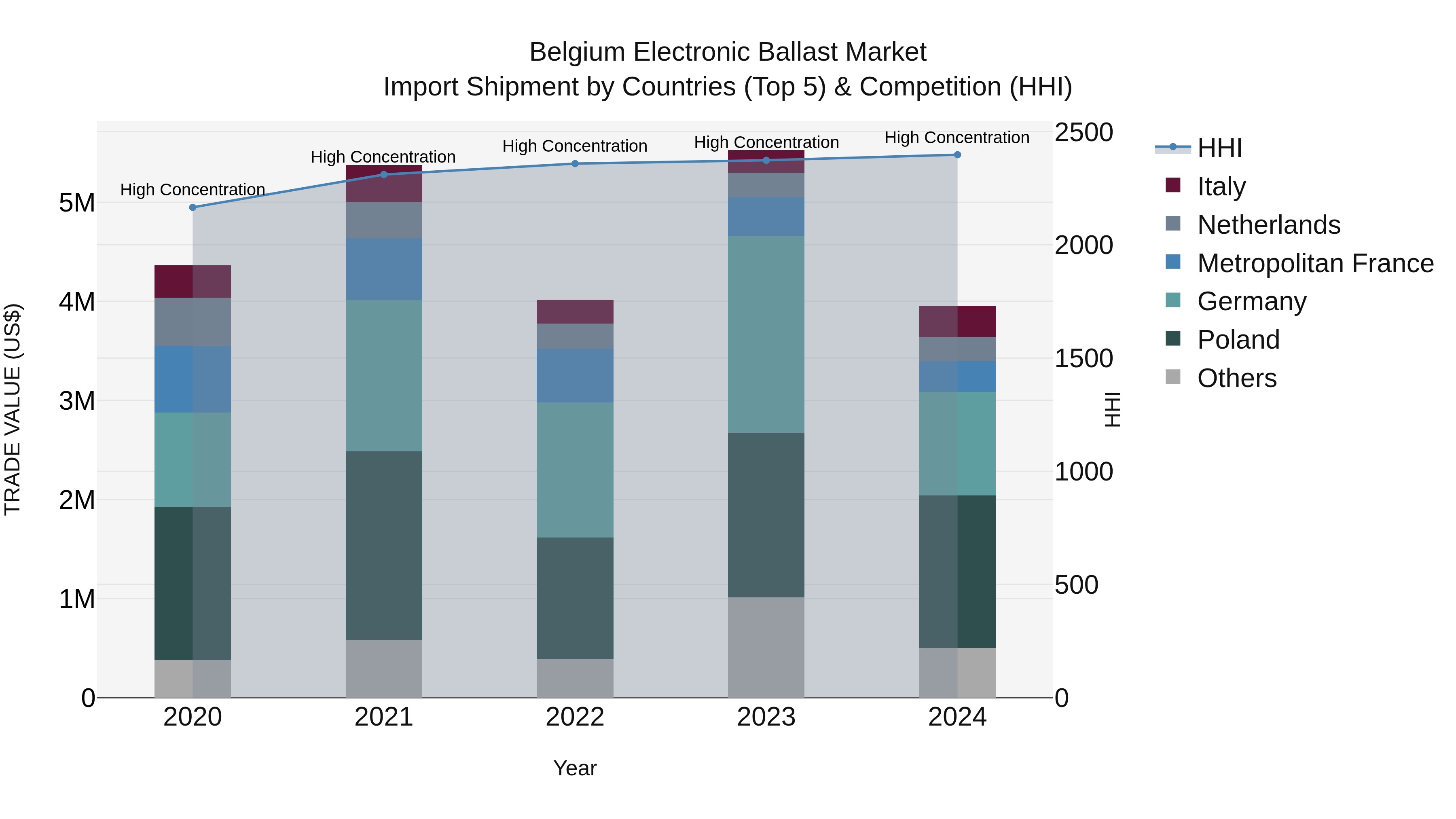 Belgium Electronic Ballast Market Top 5 Importing Countries and Market Competition (HHI) Analysis