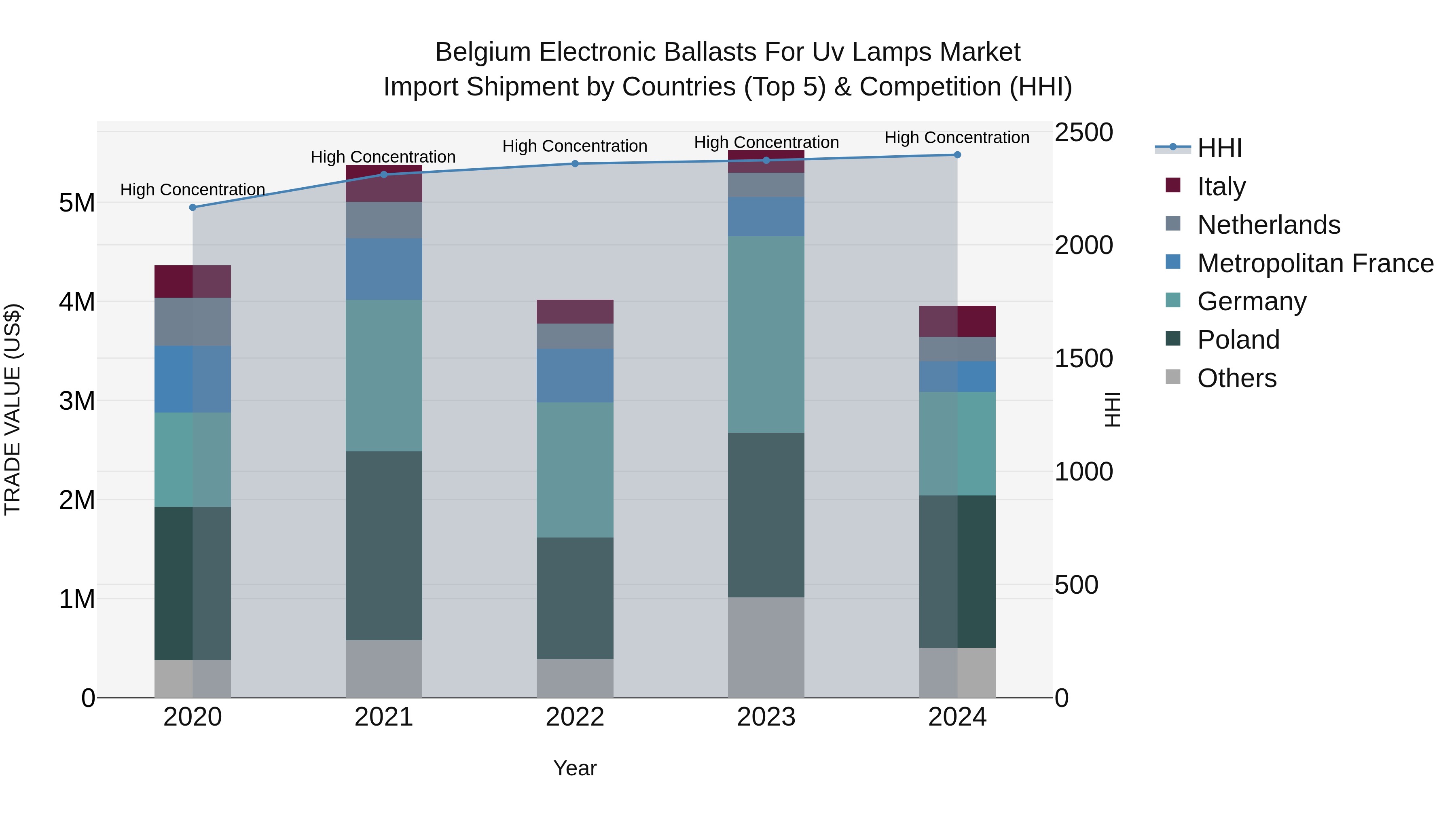 Belgium Electronic Ballasts for Uv Lamps Market Top 5 Importing Countries and Market Competition (HHI) Analysis
