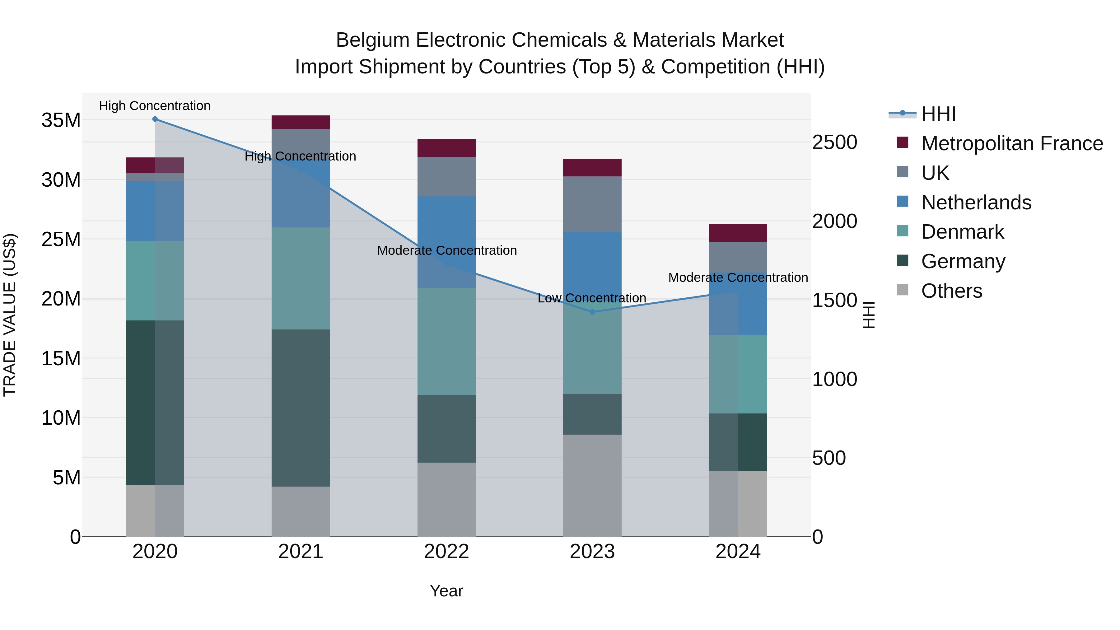 Belgium Electronic Chemicals & Materials Market Top 5 Importing Countries and Market Competition (HHI) Analysis