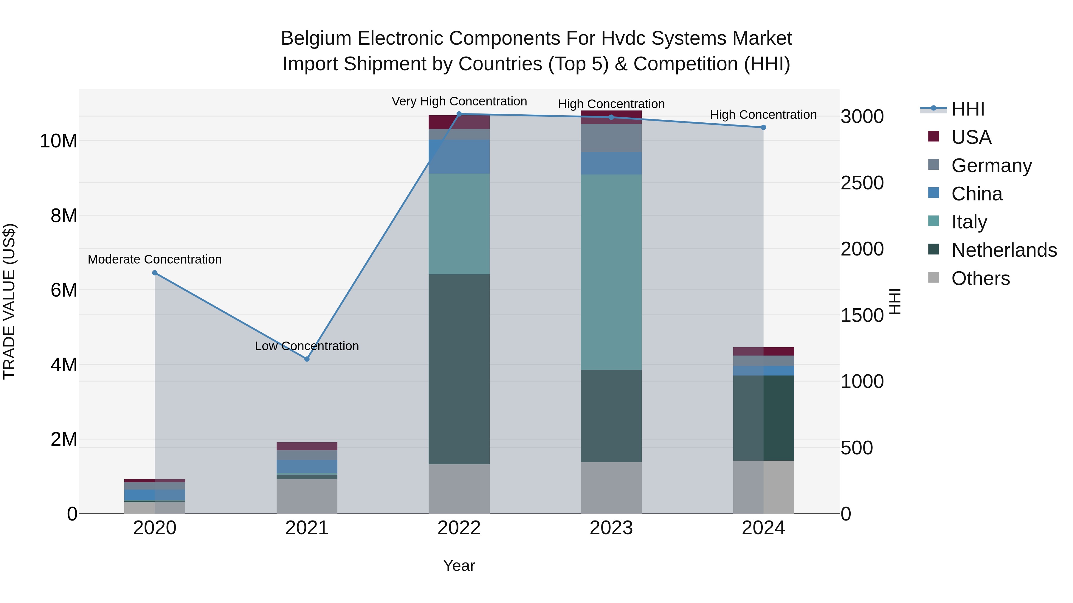 Belgium Electronic Components for Hvdc Systems Market Top 5 Importing Countries and Market Competition (HHI) Analysis