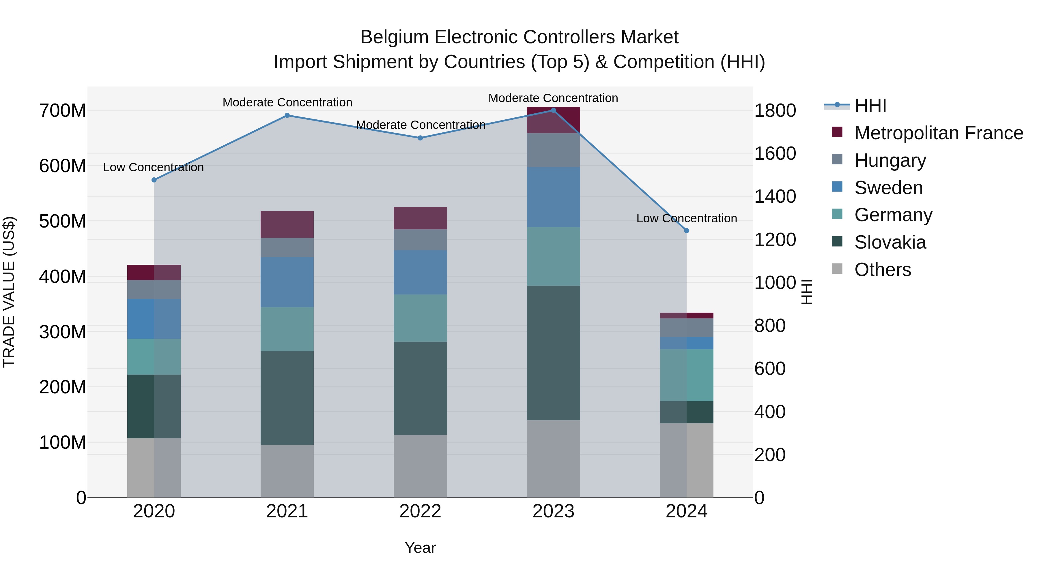Belgium Electronic Controllers Market Top 5 Importing Countries and Market Competition (HHI) Analysis