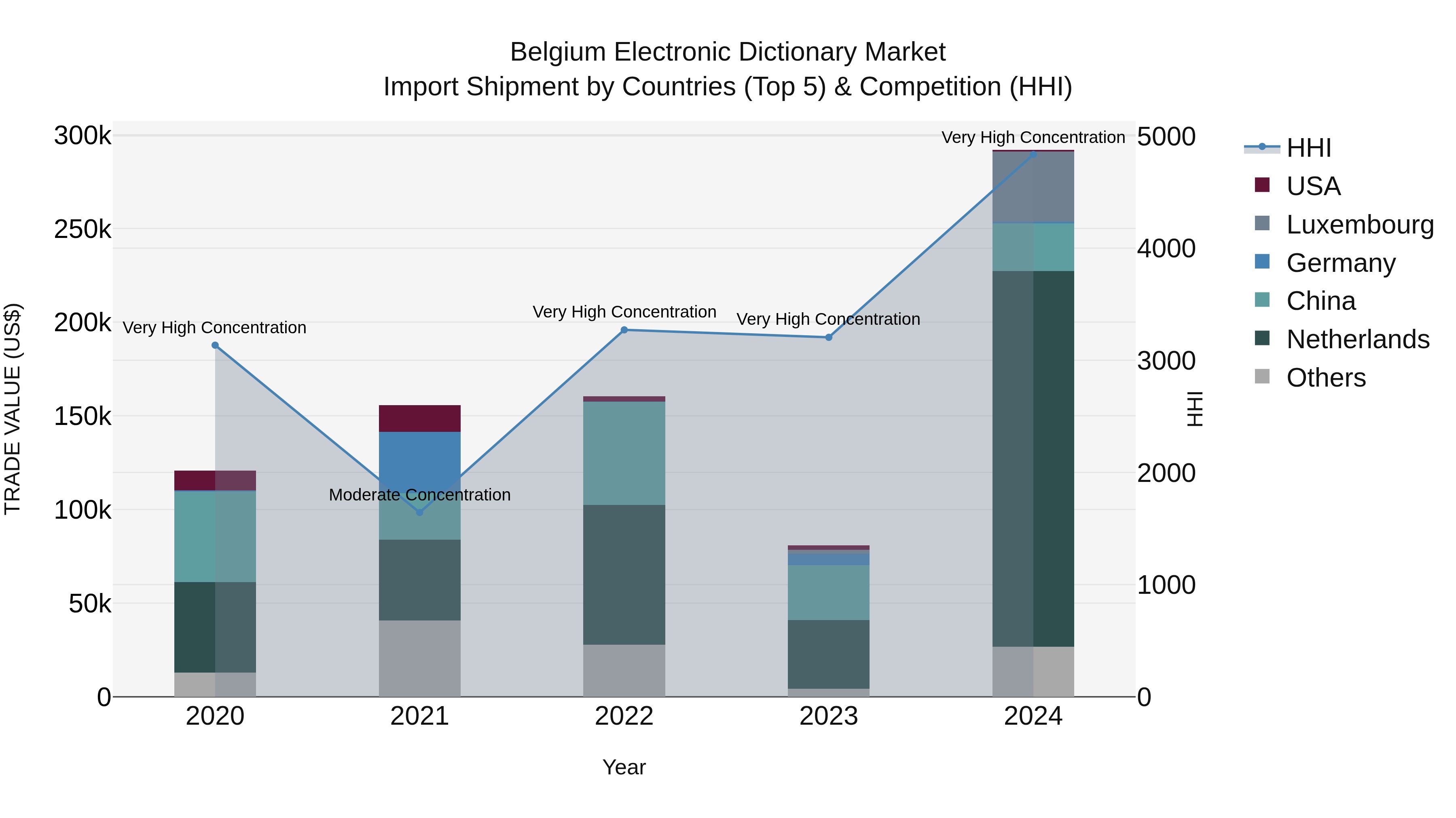 Belgium Electronic Dictionary Market Top 5 Importing Countries and Market Competition (HHI) Analysis