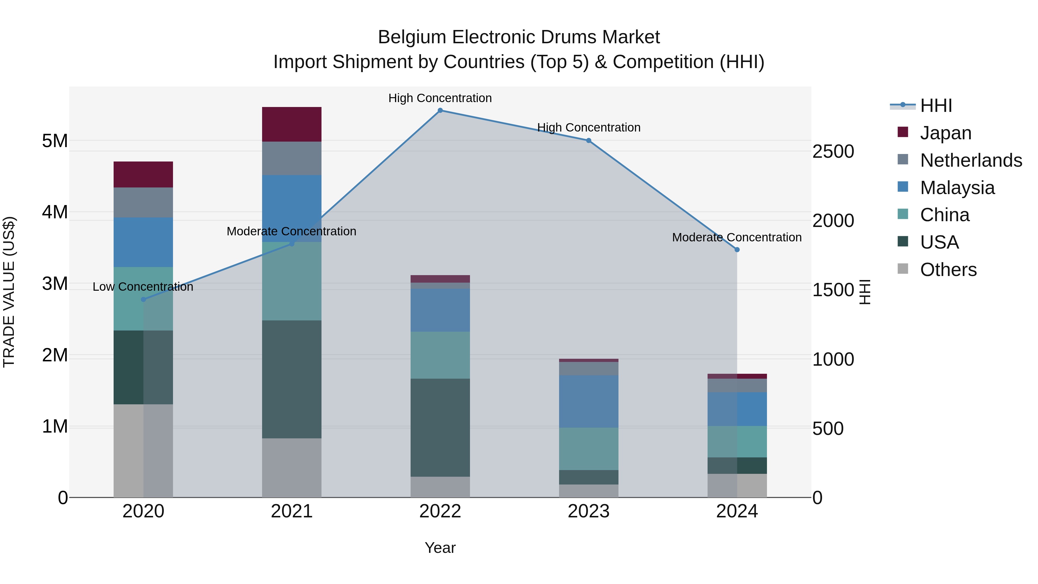 Belgium Electronic Drums Market Top 5 Importing Countries and Market Competition (HHI) Analysis