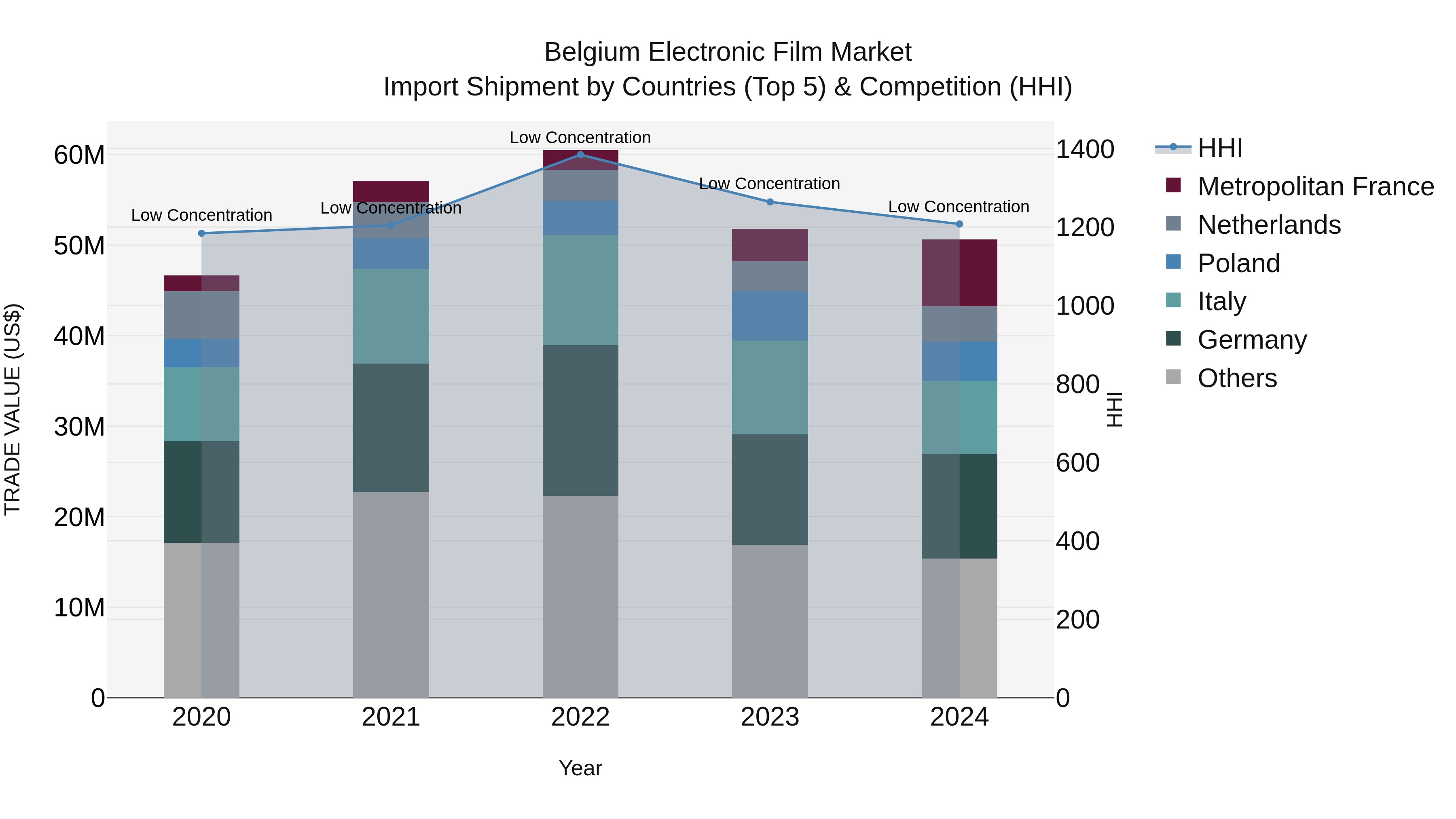 Belgium Electronic Film Market Top 5 Importing Countries and Market Competition (HHI) Analysis