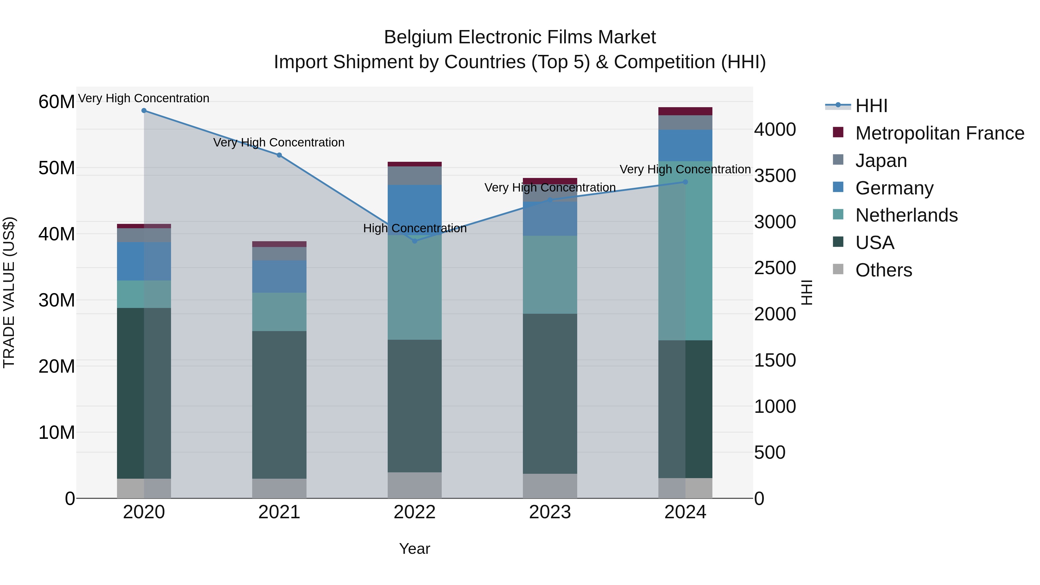 Belgium Electronic Films Market Top 5 Importing Countries and Market Competition (HHI) Analysis