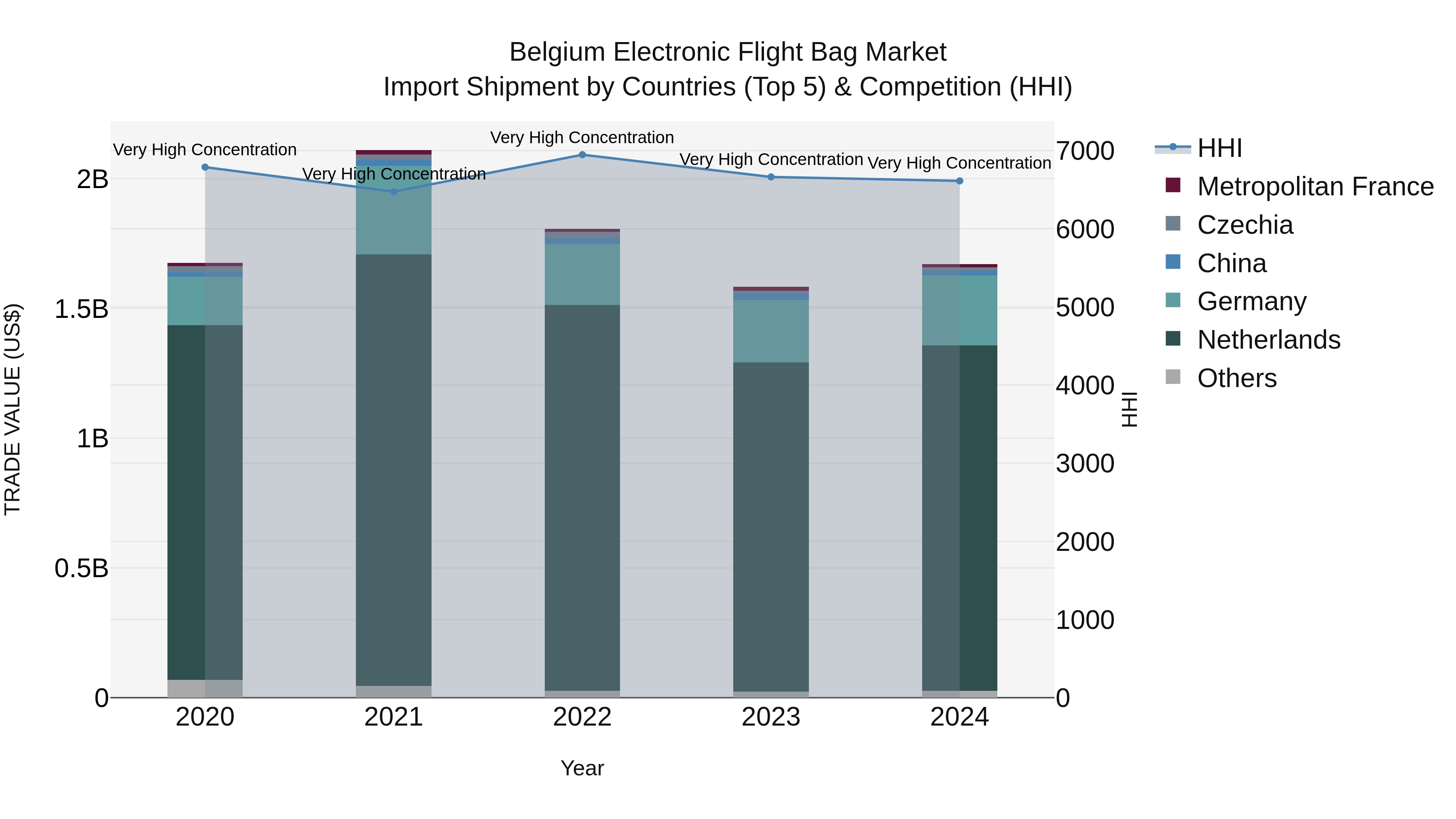 Belgium Electronic Flight Bag Market Top 5 Importing Countries and Market Competition (HHI) Analysis