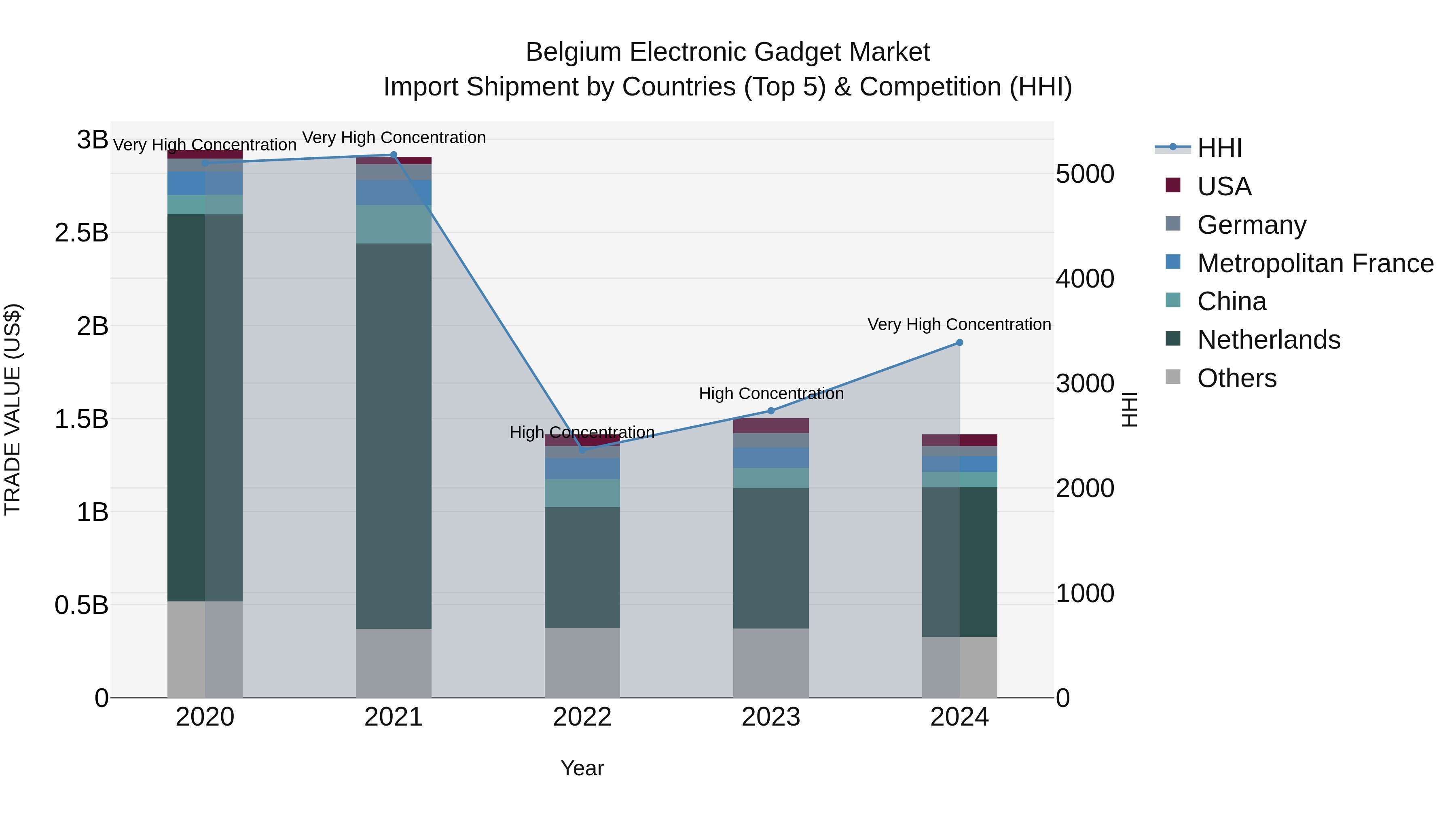 Belgium Electronic Gadget Market Top 5 Importing Countries and Market Competition (HHI) Analysis