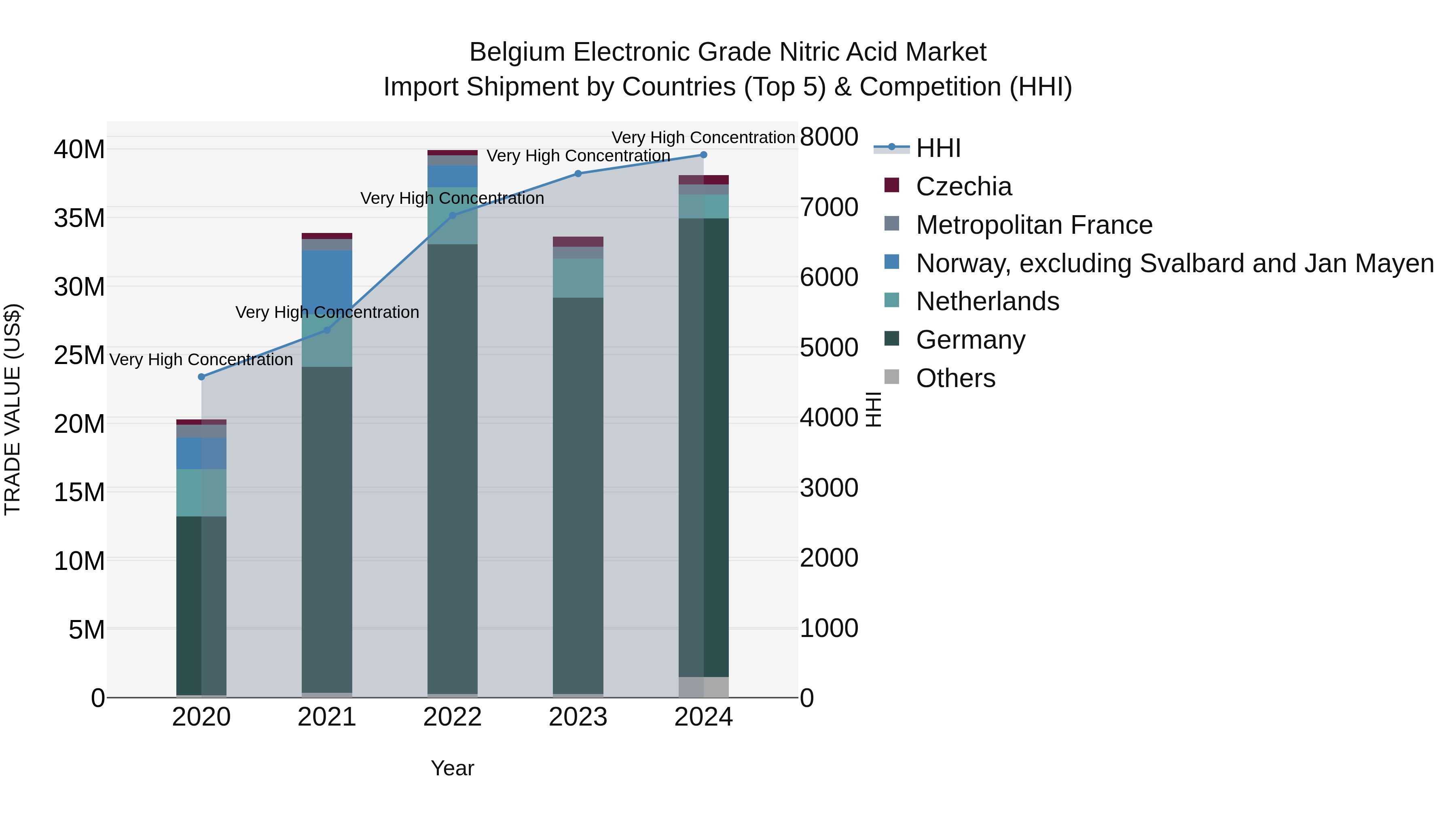 Belgium Electronic Grade Nitric Acid Market Top 5 Importing Countries and Market Competition (HHI) Analysis