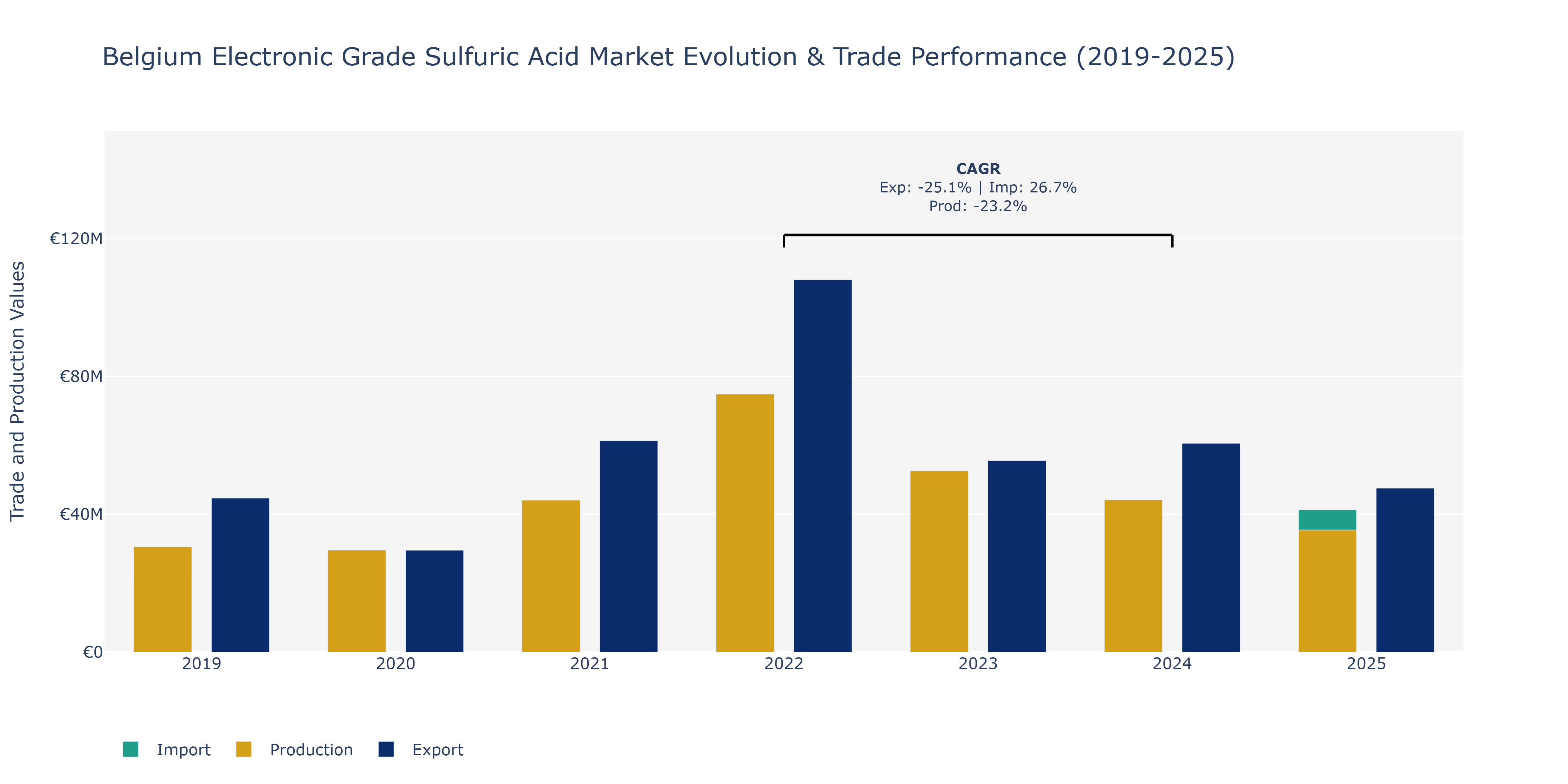 Belgium Electronic Grade Sulfuric Acid Market: Production & Trade Performance (2019-2025)